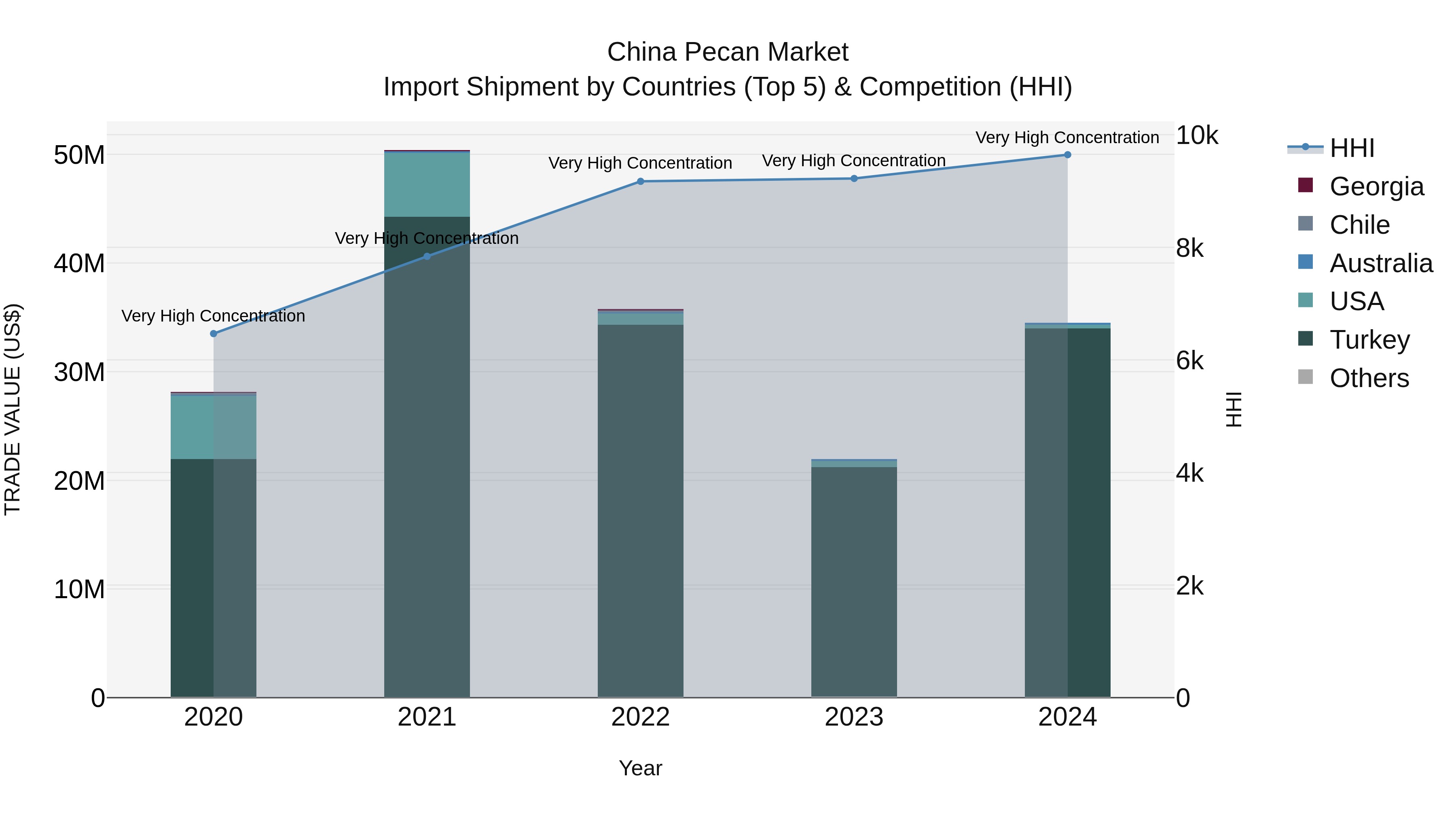 China Pecan Market Top 5 Importing Countries and Market Competition (HHI) Analysis