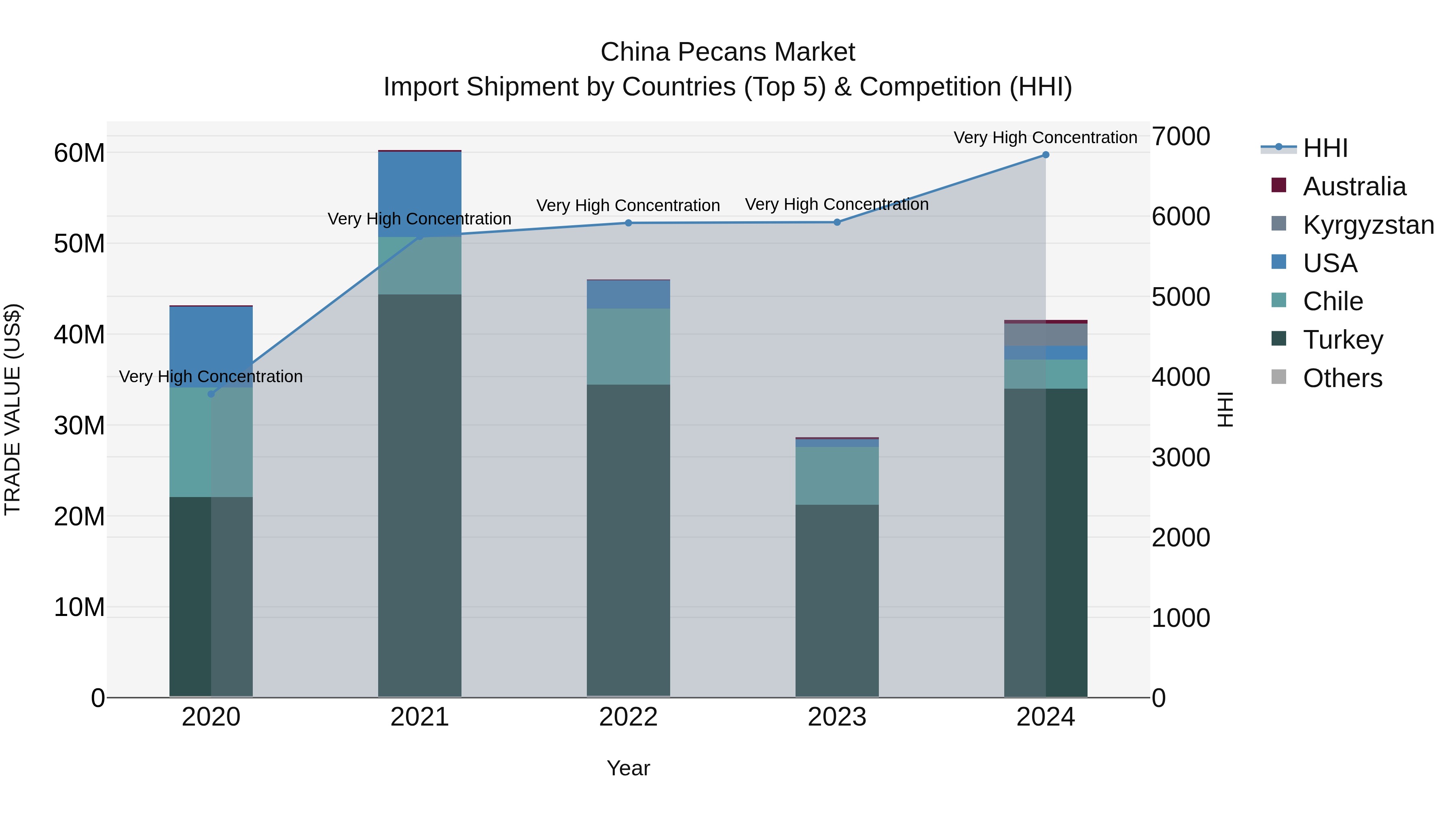 China Pecans Market Top 5 Importing Countries and Market Competition (HHI) Analysis