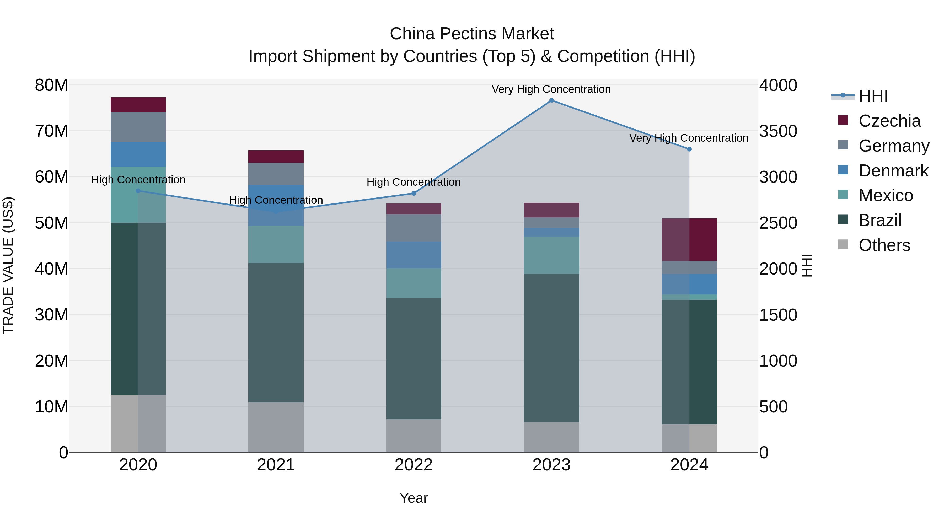 China Pectins Market Top 5 Importing Countries and Market Competition (HHI) Analysis