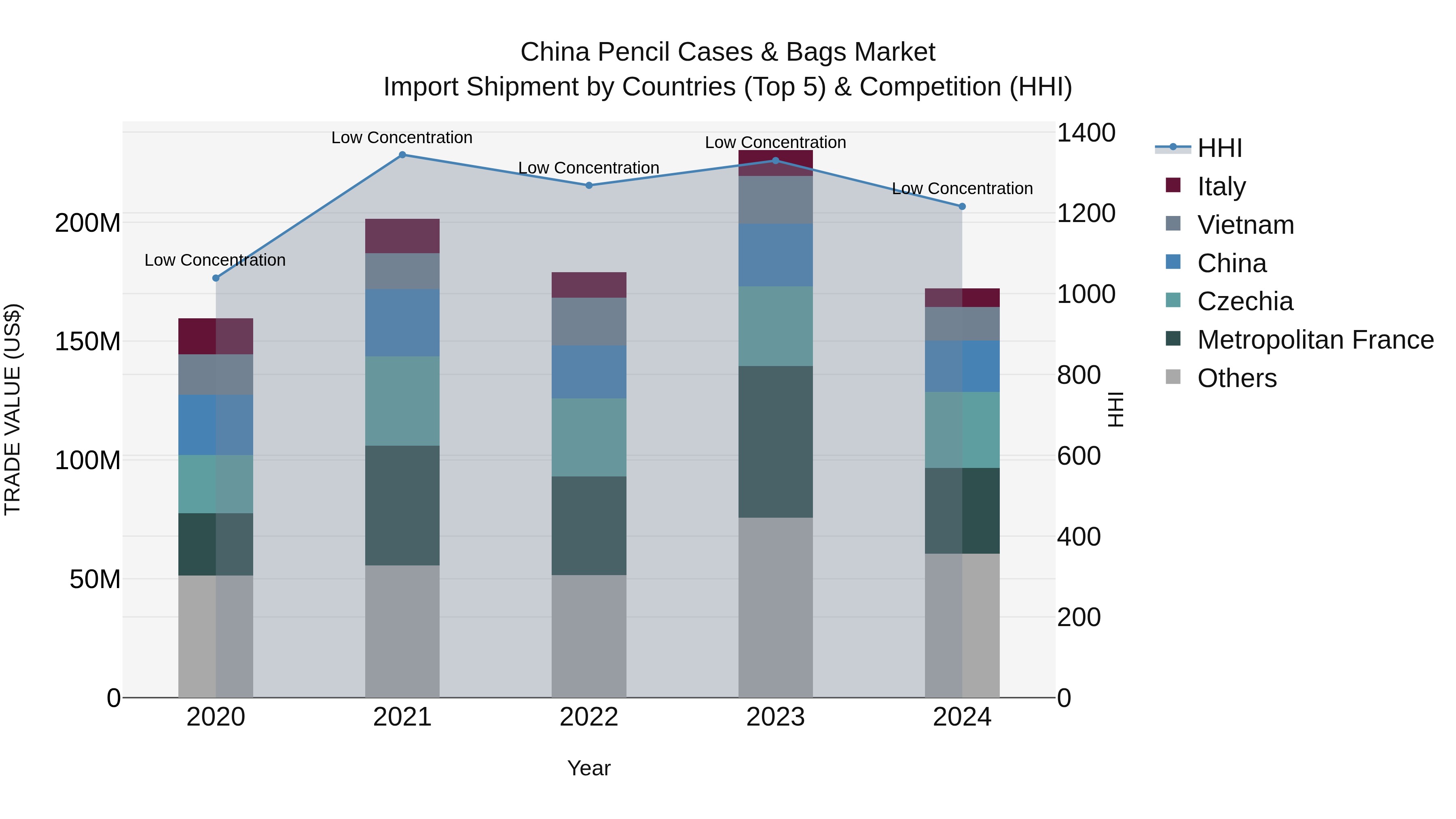 China Pencil Cases & Bags Market Top 5 Importing Countries and Market Competition (HHI) Analysis