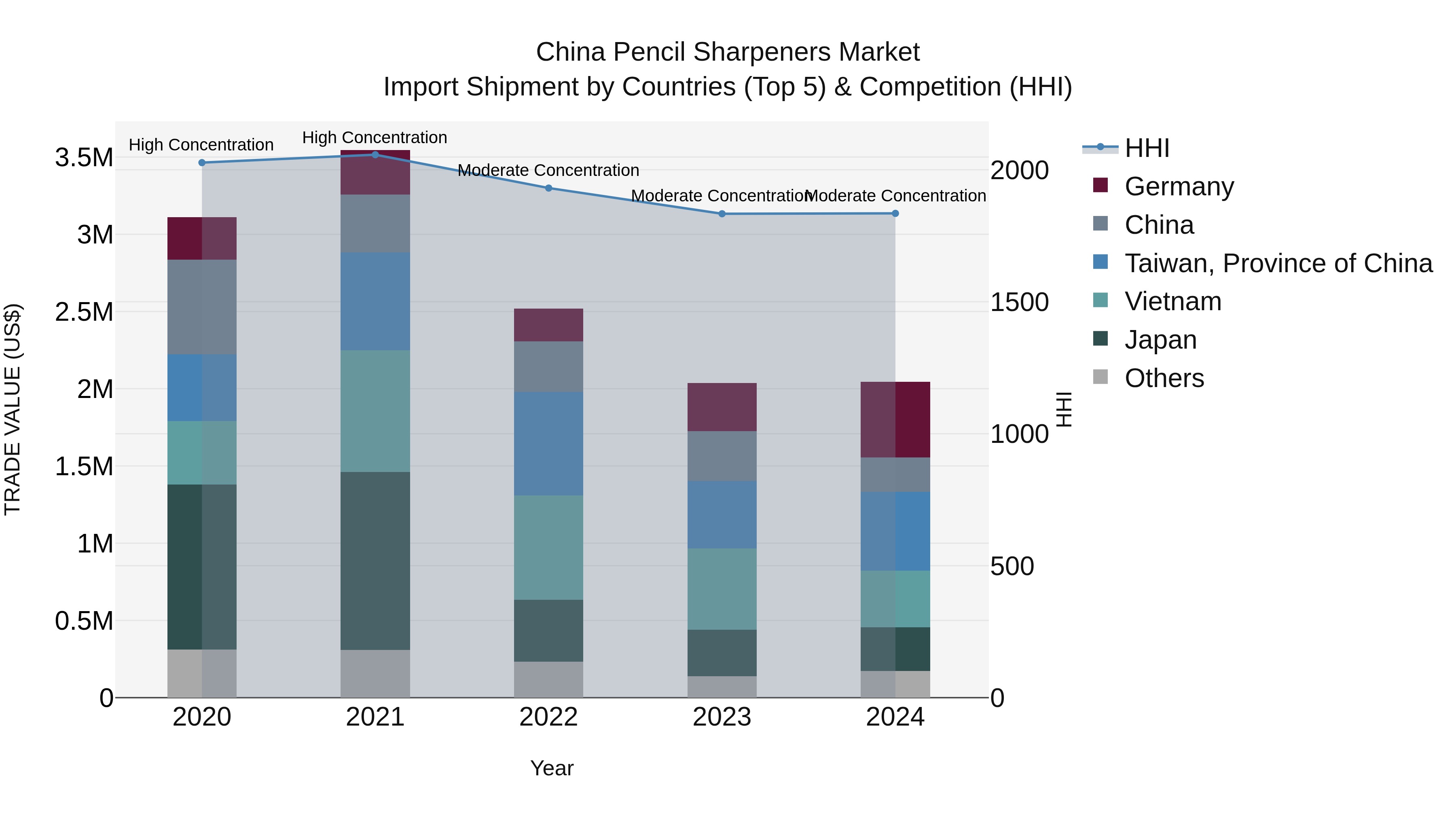 China Pencil Sharpeners Market Top 5 Importing Countries and Market Competition (HHI) Analysis