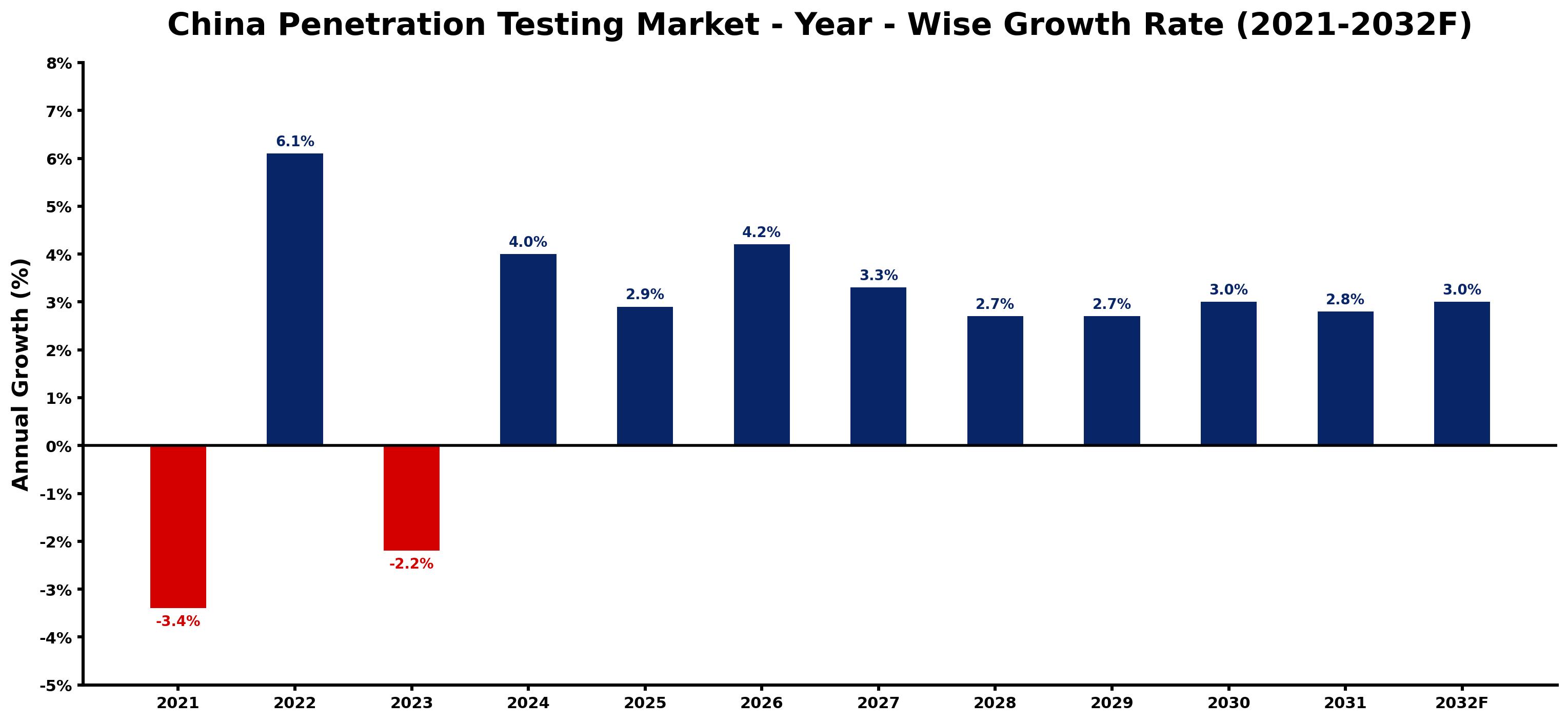 China Penetration Testing Market Year-wise Growth Rate and Key Drivers