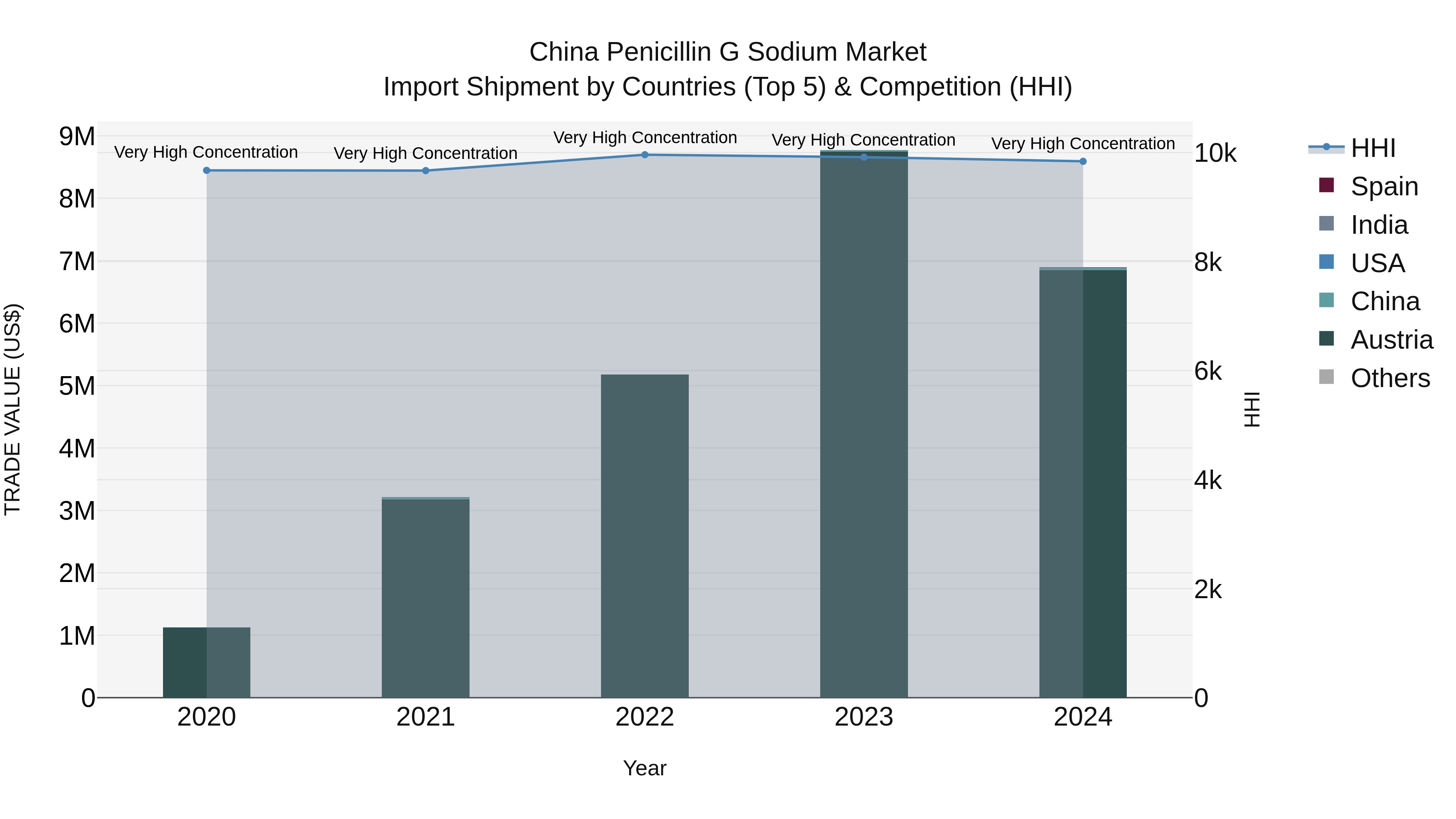 China Penicillin G Sodium Market Top 5 Importing Countries and Market Competition (HHI) Analysis