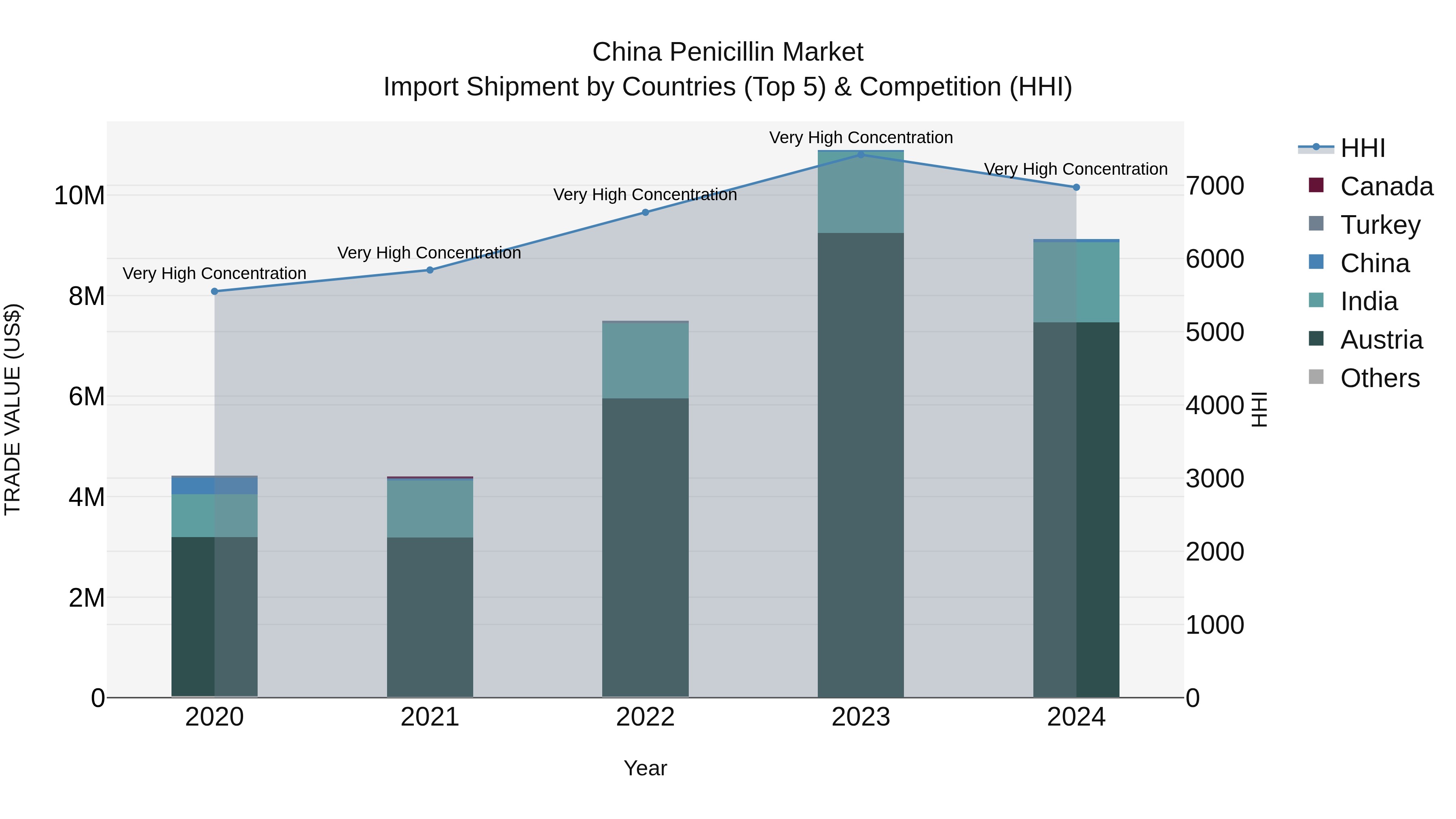 China Penicillin Market Top 5 Importing Countries and Market Competition (HHI) Analysis