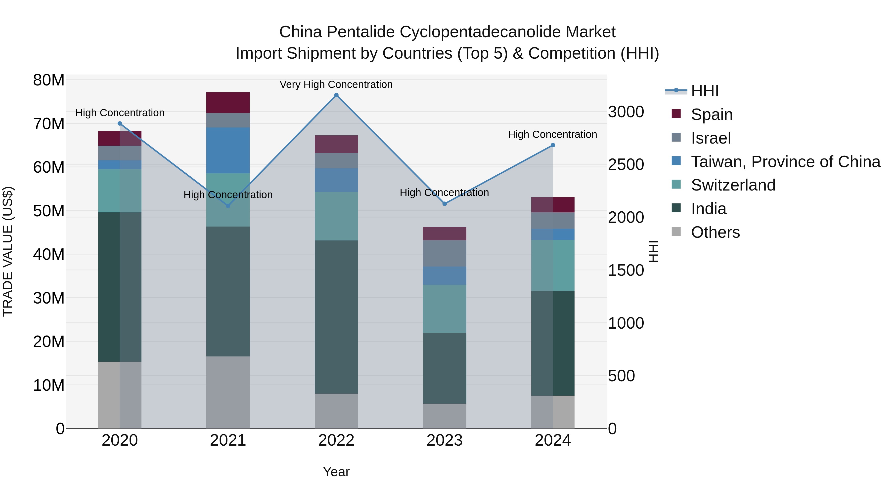 China Pentalide Cyclopentadecanolide Market Top 5 Importing Countries and Market Competition (HHI) Analysis
