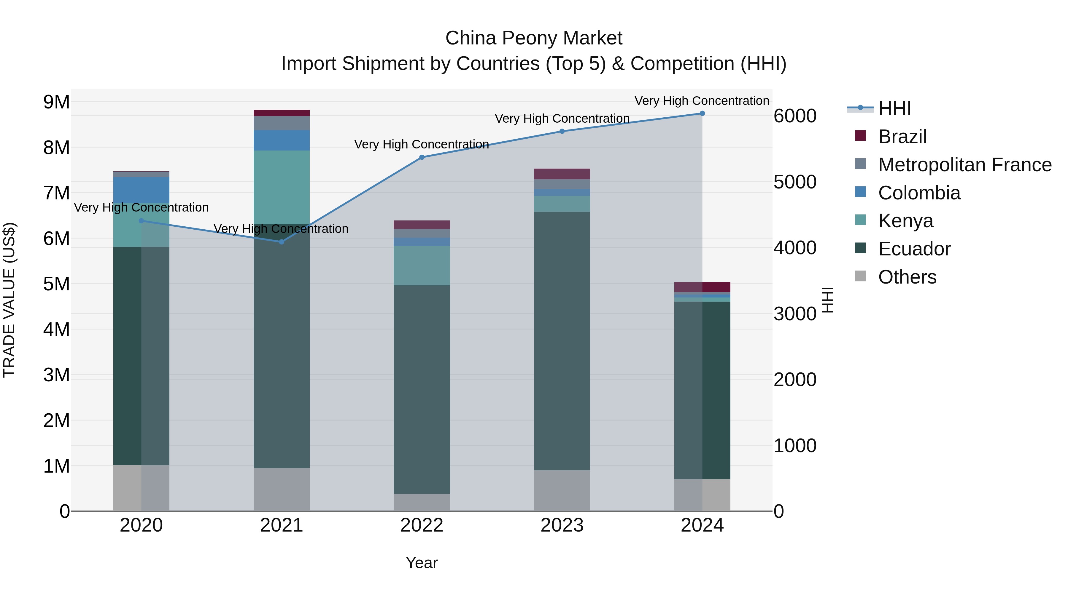 China Peony Market Top 5 Importing Countries and Market Competition (HHI) Analysis