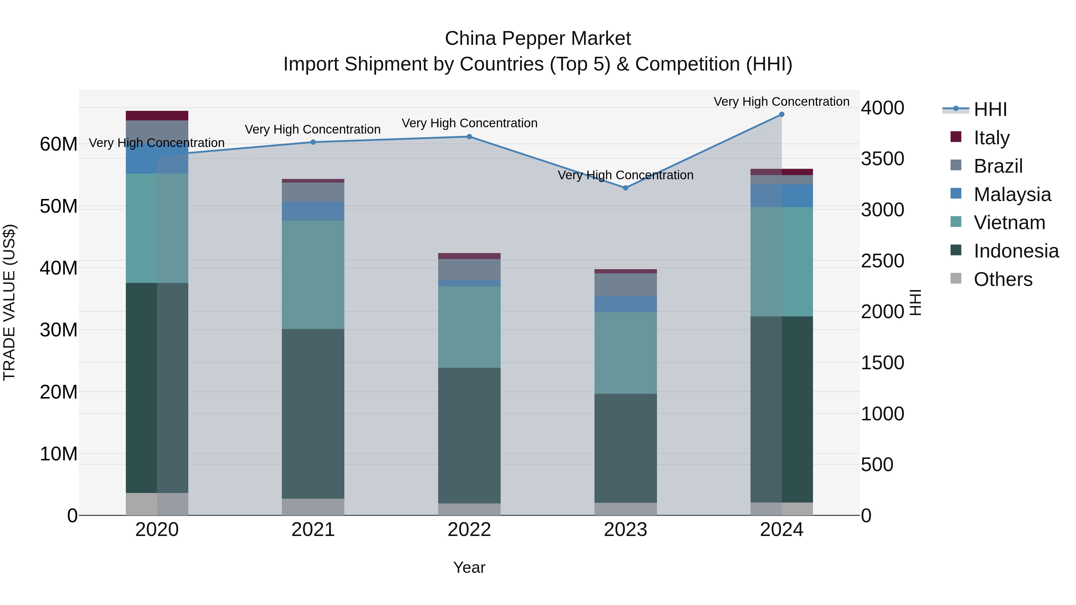 China Pepper Market Top 5 Importing Countries and Market Competition (HHI) Analysis