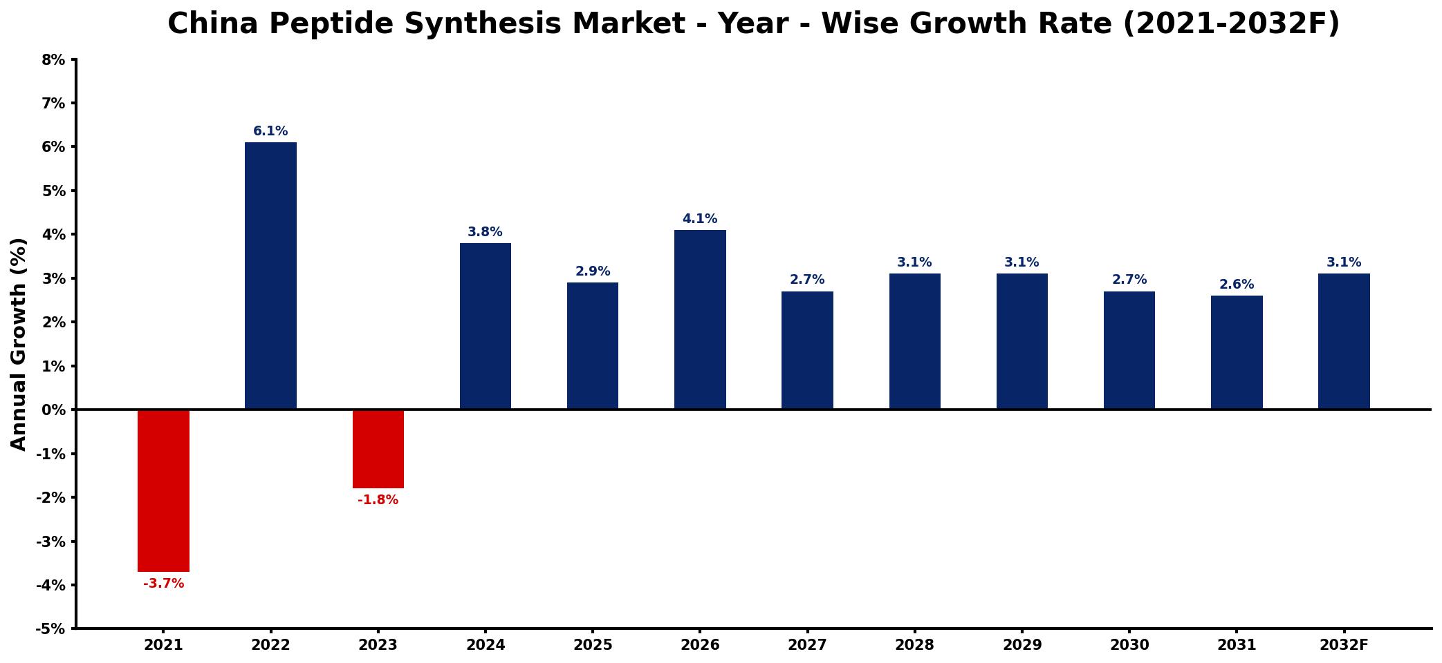China Peptide Synthesis Market Year-wise Growth Rate and Key Drivers