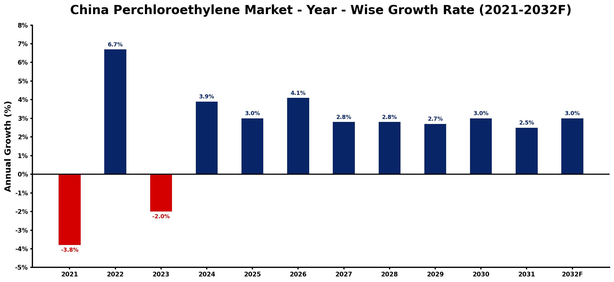 China Perchloroethylene Market Year-wise Growth Rate and Key Drivers