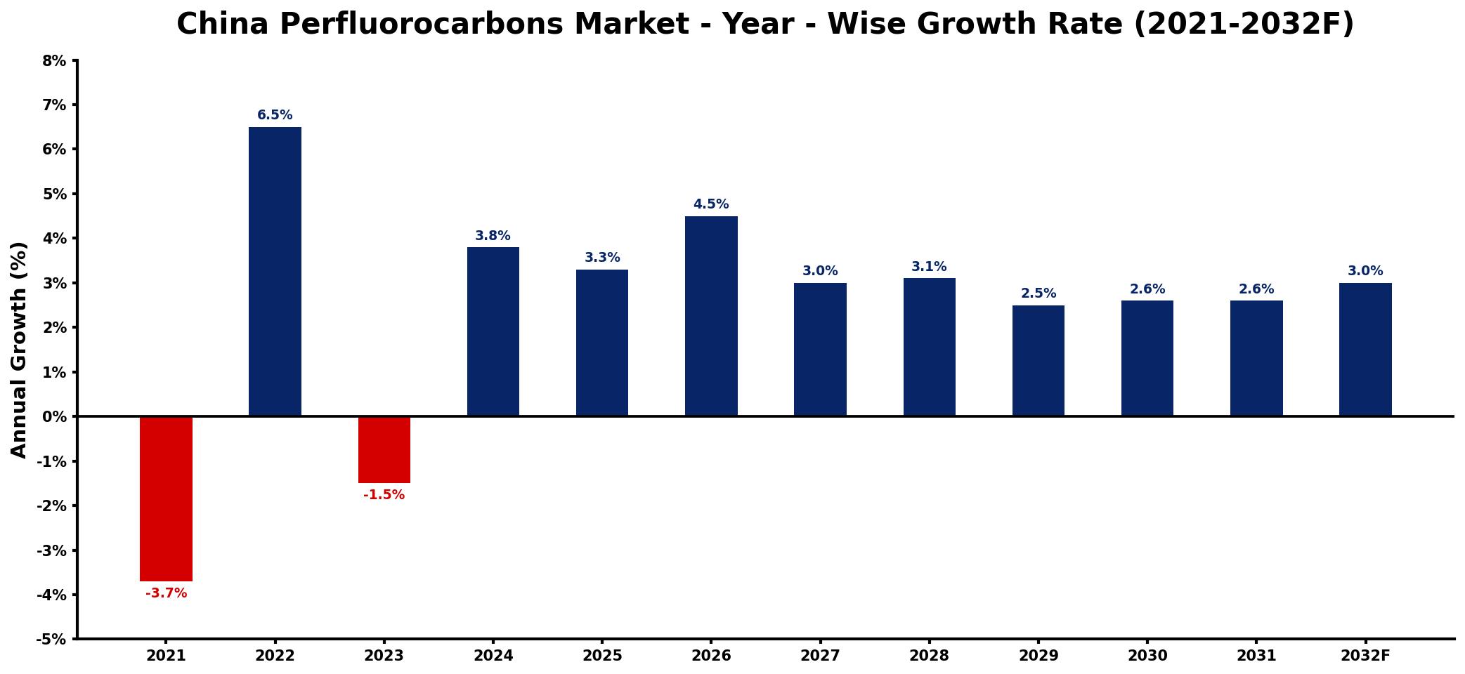 China Perfluorocarbons Market Year-wise Growth Rate and Key Drivers