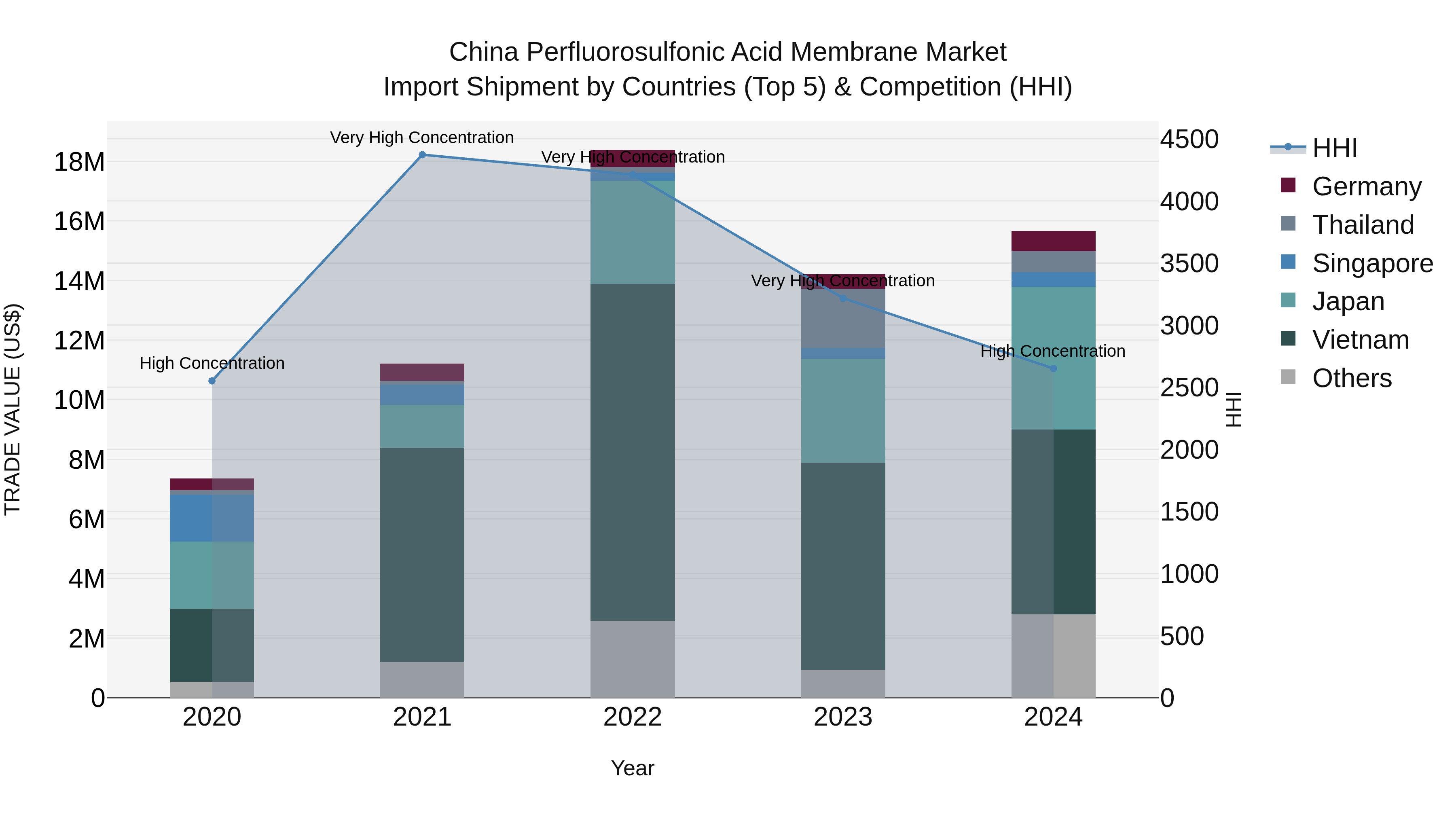 China Perfluorosulfonic Acid Membrane Market Top 5 Importing Countries and Market Competition (HHI) Analysis