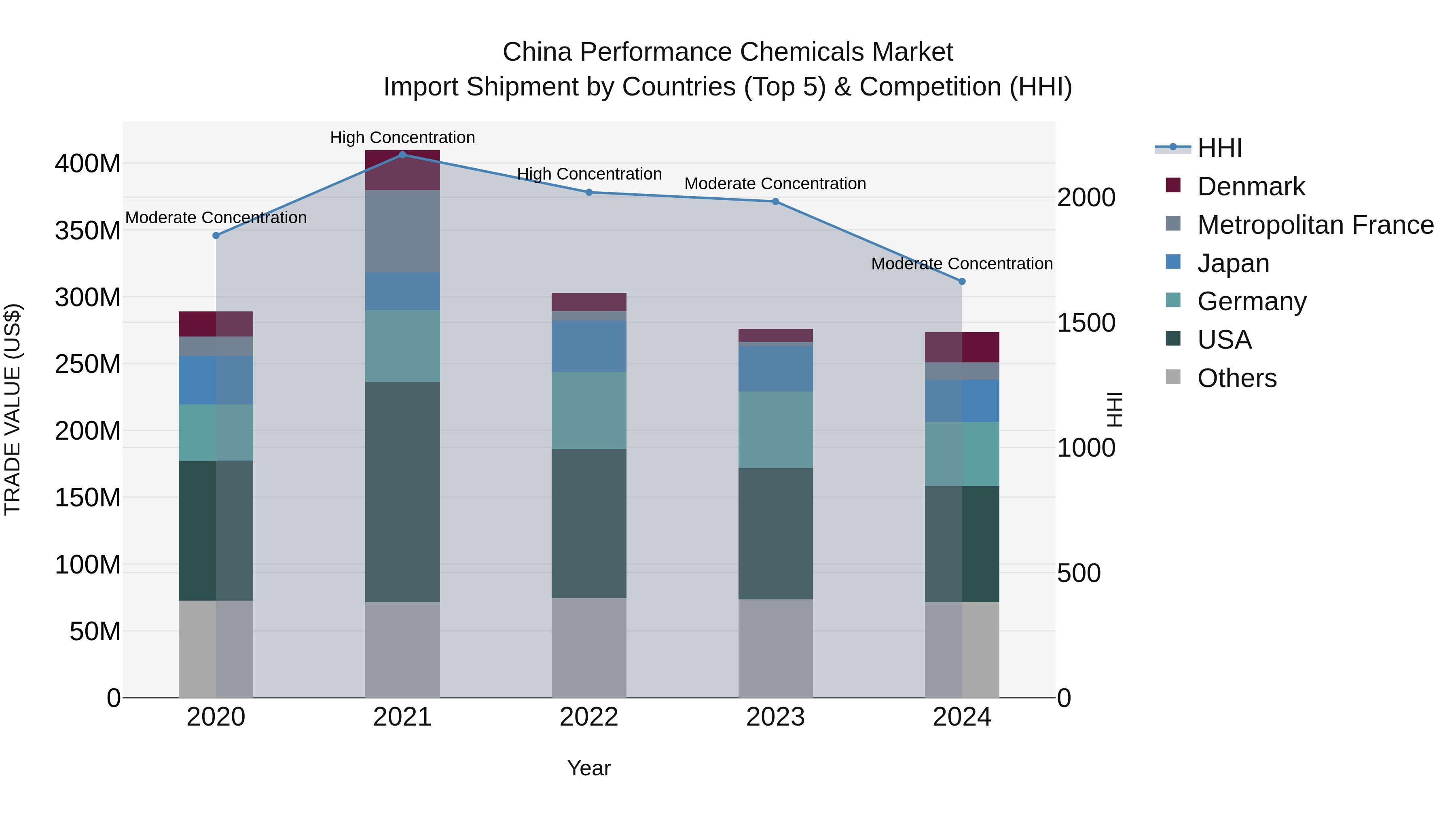China Performance Chemicals Market Top 5 Importing Countries and Market Competition (HHI) Analysis
