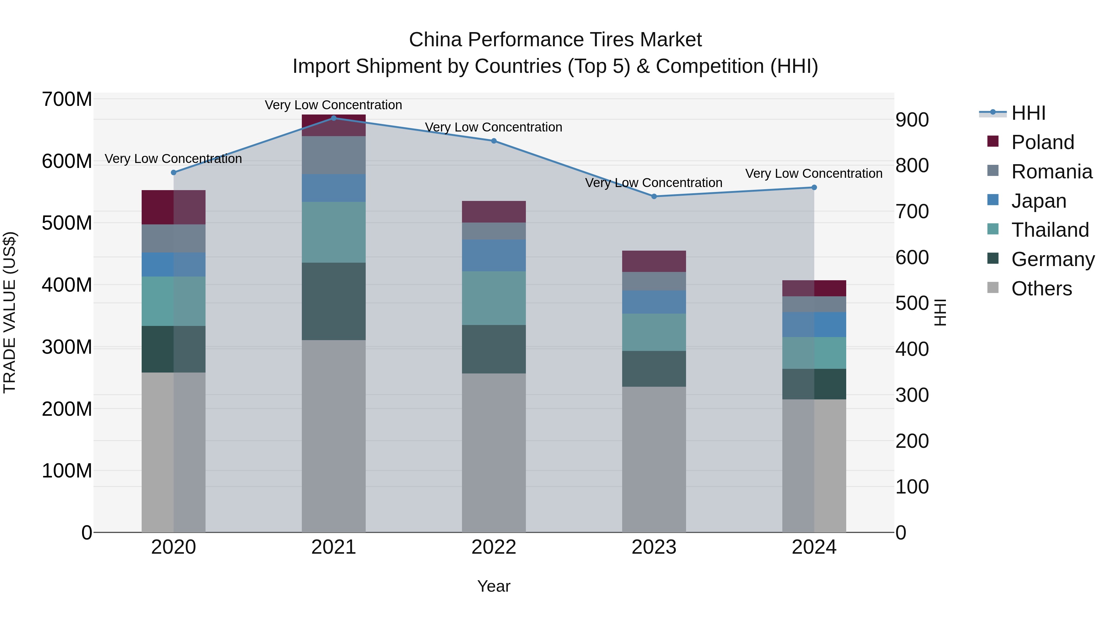 China Performance Tires Market Top 5 Importing Countries and Market Competition (HHI) Analysis