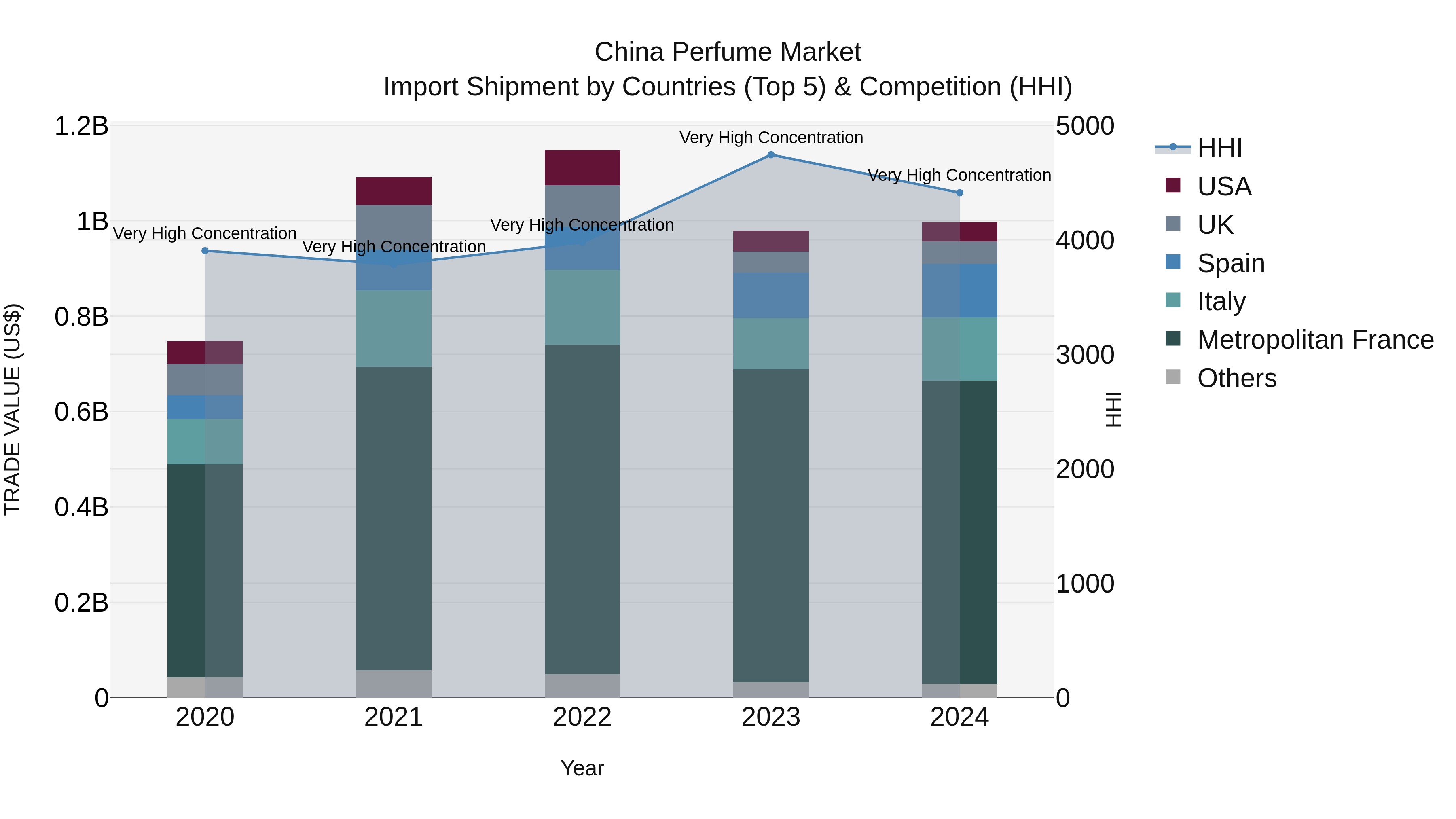 China Perfume Market Top 5 Importing Countries and Market Competition (HHI) Analysis
