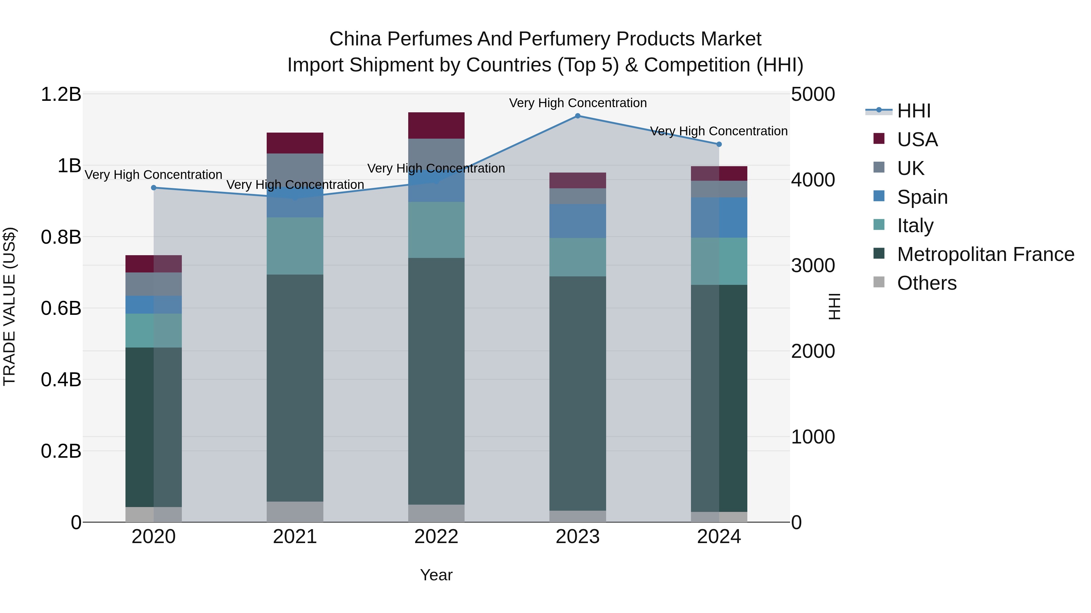 China Perfumes and Perfumery Products Market Top 5 Importing Countries and Market Competition (HHI) Analysis