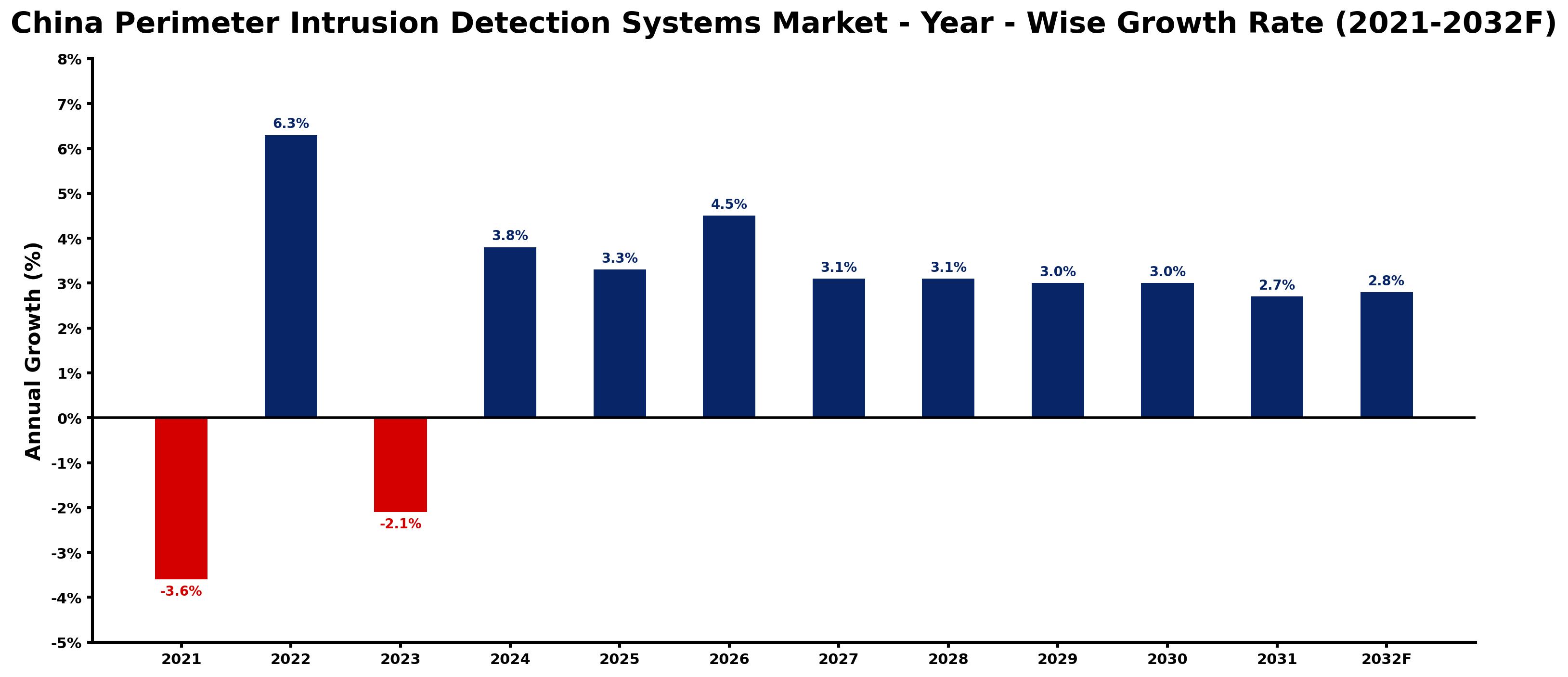 China Perimeter Intrusion Detection Systems Market Year-wise Growth Rate and Key Drivers