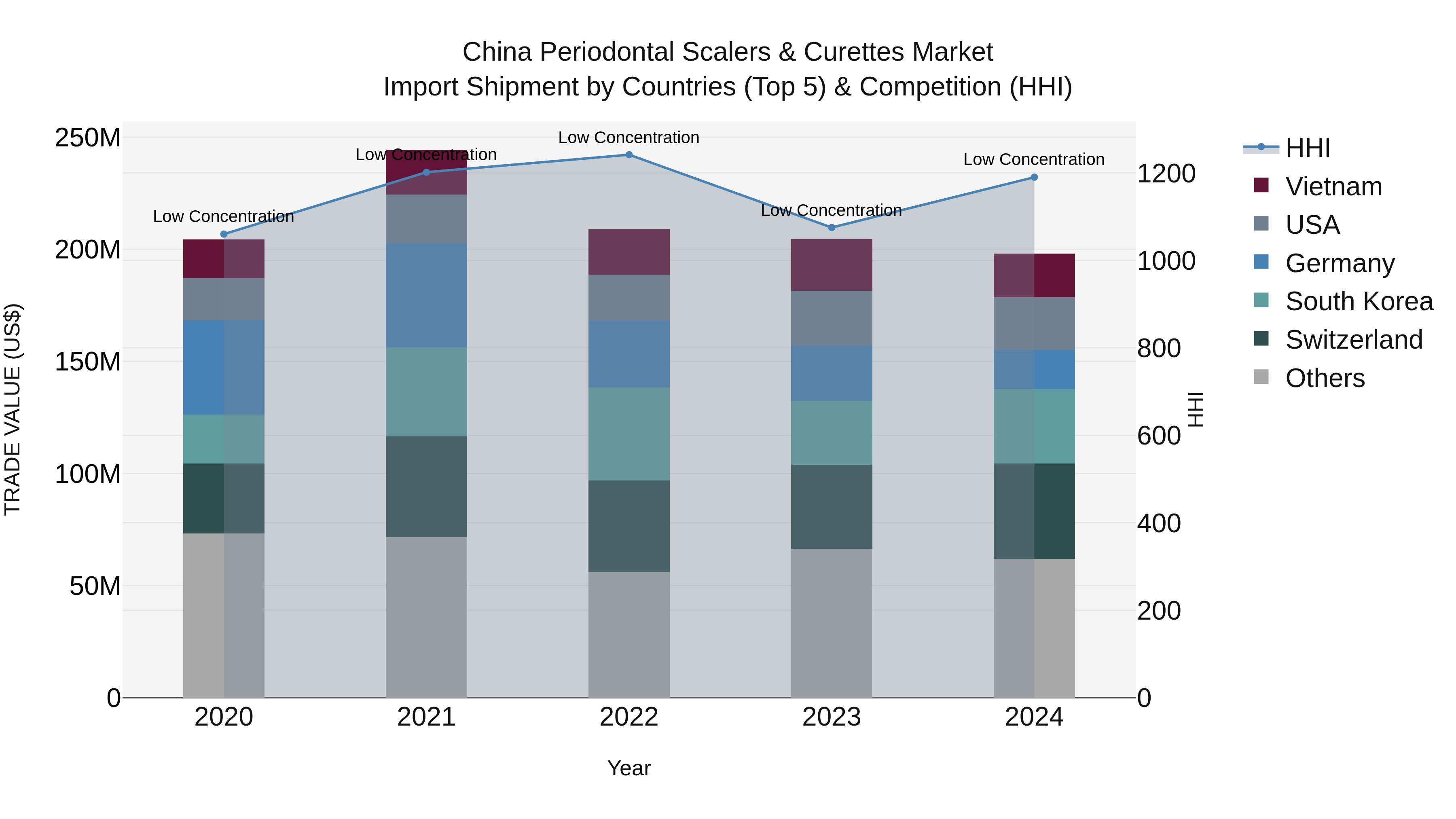 China Periodontal Scalers & Curettes Market Top 5 Importing Countries and Market Competition (HHI) Analysis