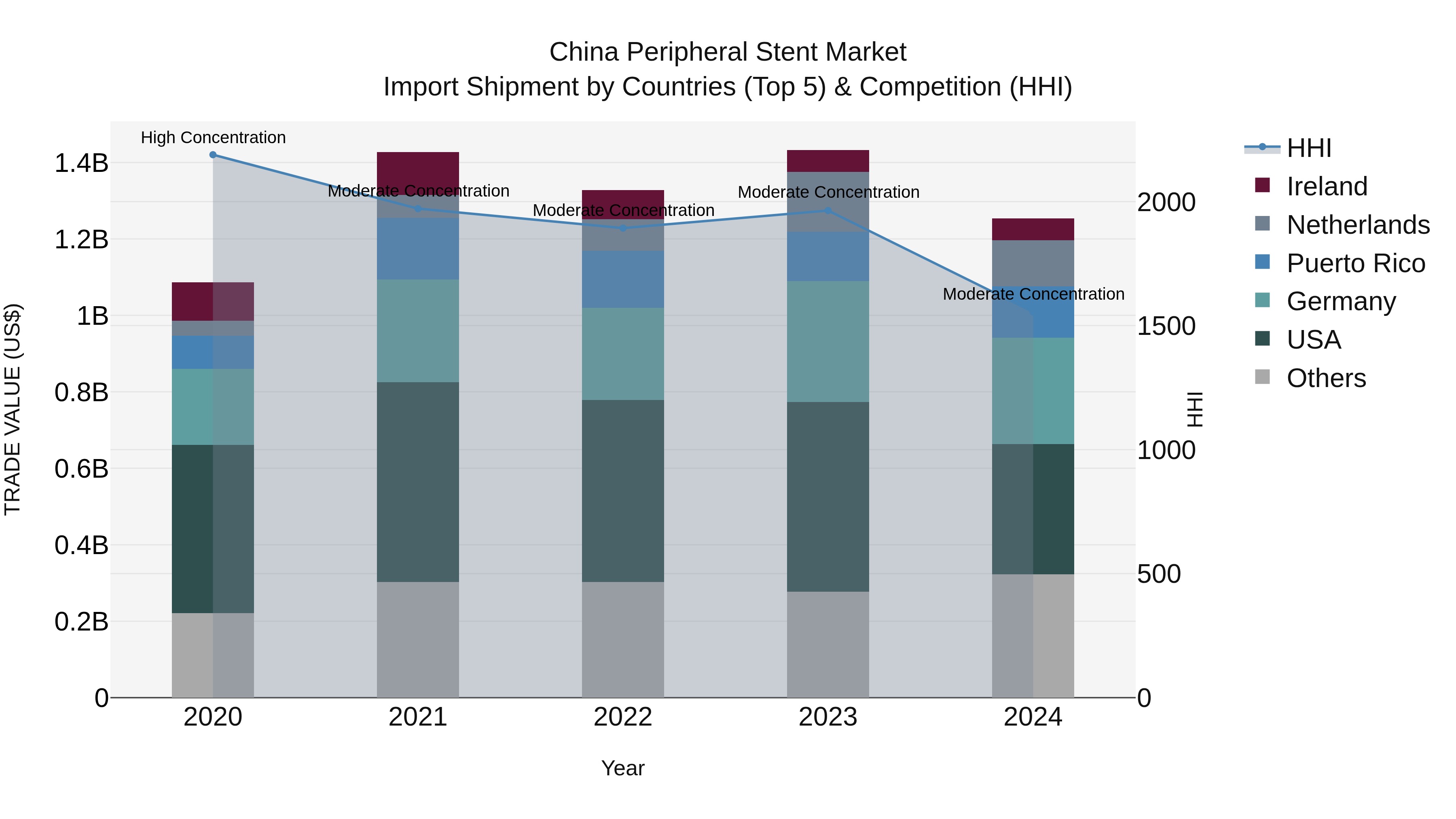 China Peripheral Stent Market Top 5 Importing Countries and Market Competition (HHI) Analysis