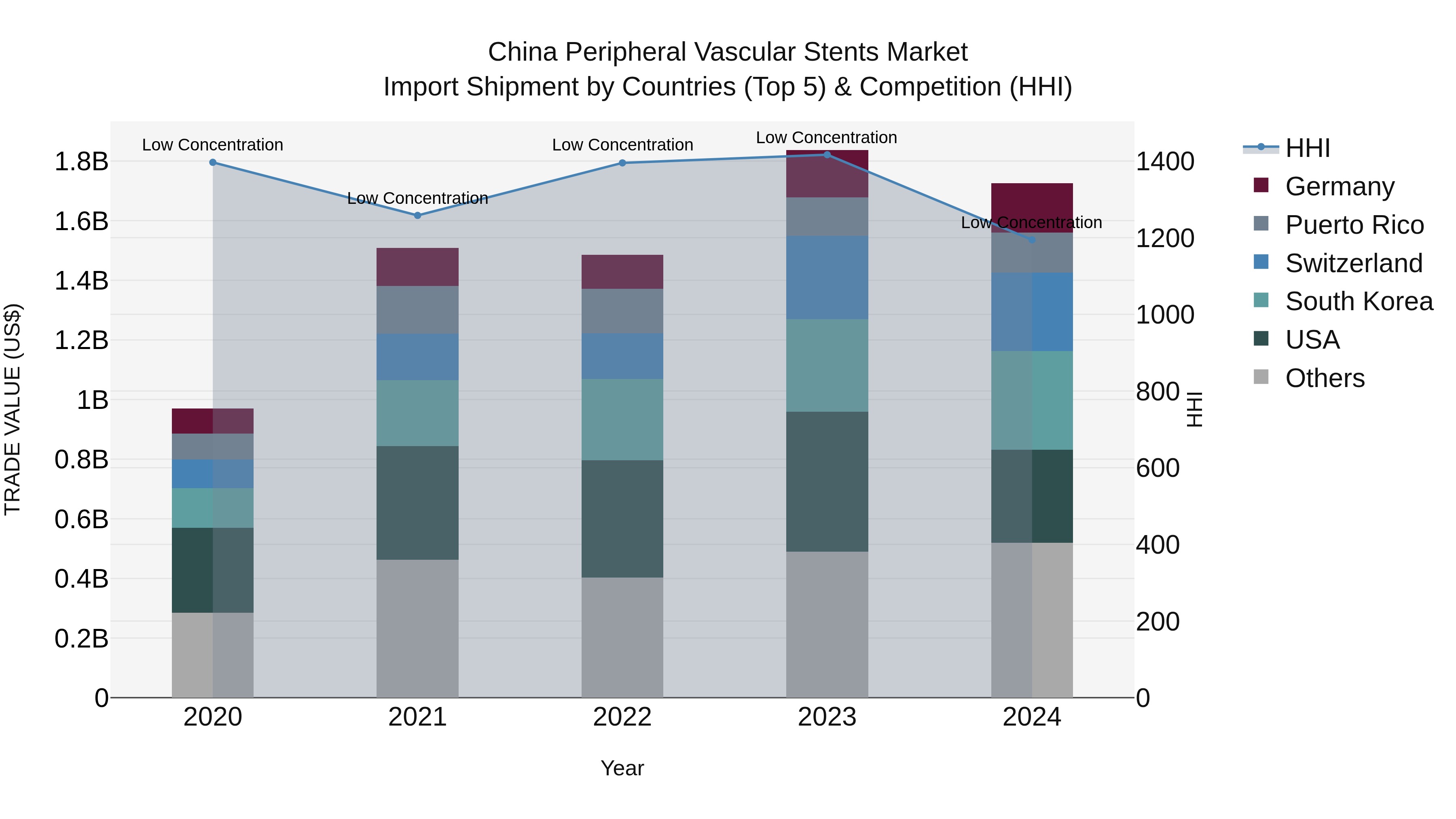 China Peripheral Vascular Stents Market Top 5 Importing Countries and Market Competition (HHI) Analysis