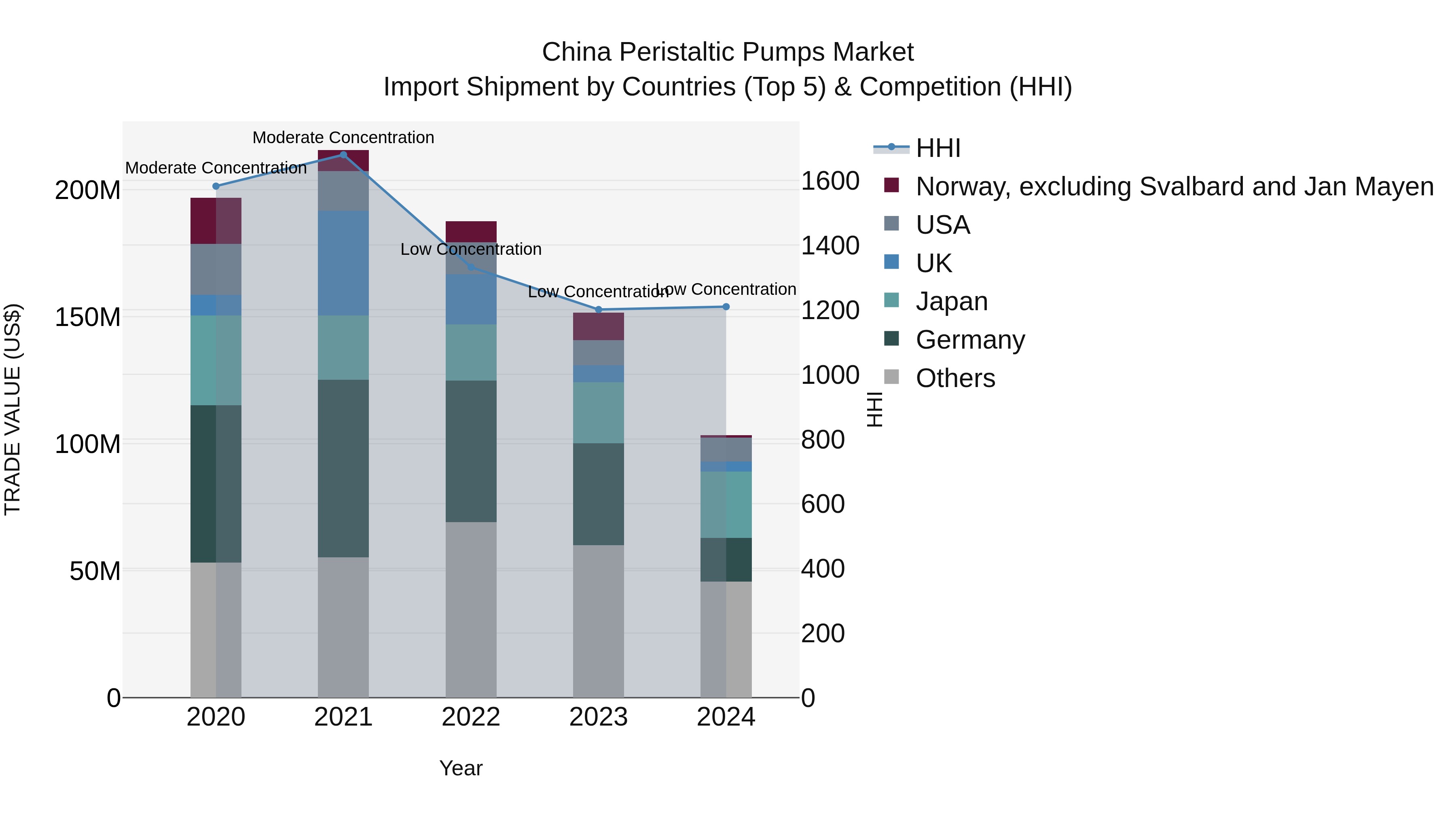 China Peristaltic Pumps Market Top 5 Importing Countries and Market Competition (HHI) Analysis