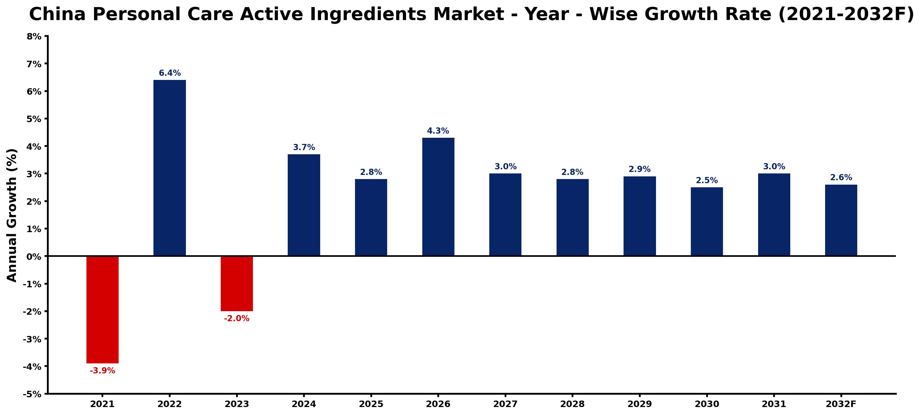 China Personal Care Active Ingredients Market Year-wise Growth Rate and Key Drivers