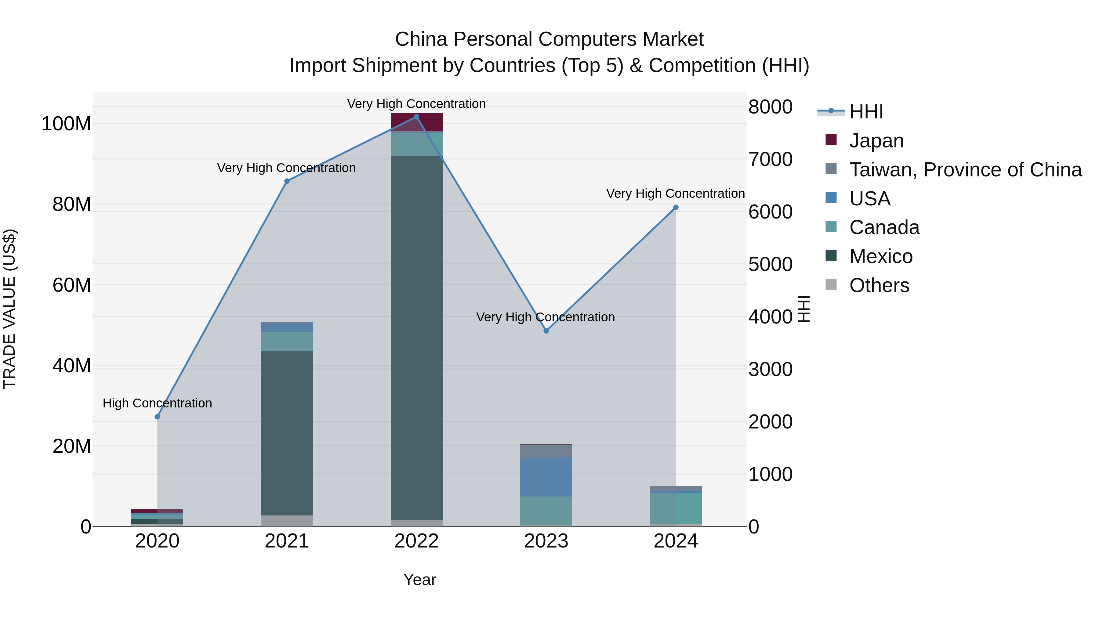 China Personal Computers Market Top 5 Importing Countries and Market Competition (HHI) Analysis