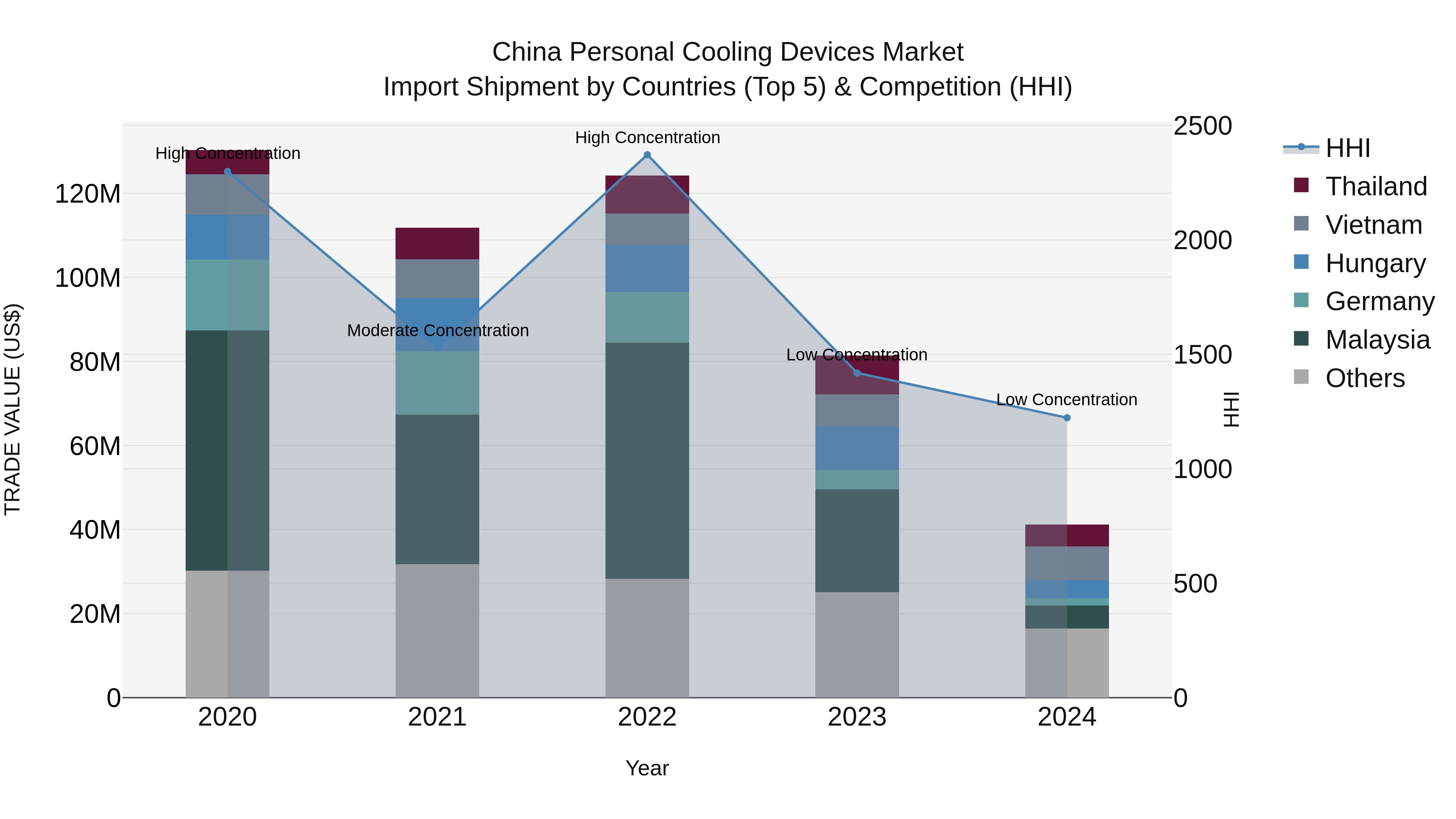 China Personal Cooling Devices Market Top 5 Importing Countries and Market Competition (HHI) Analysis