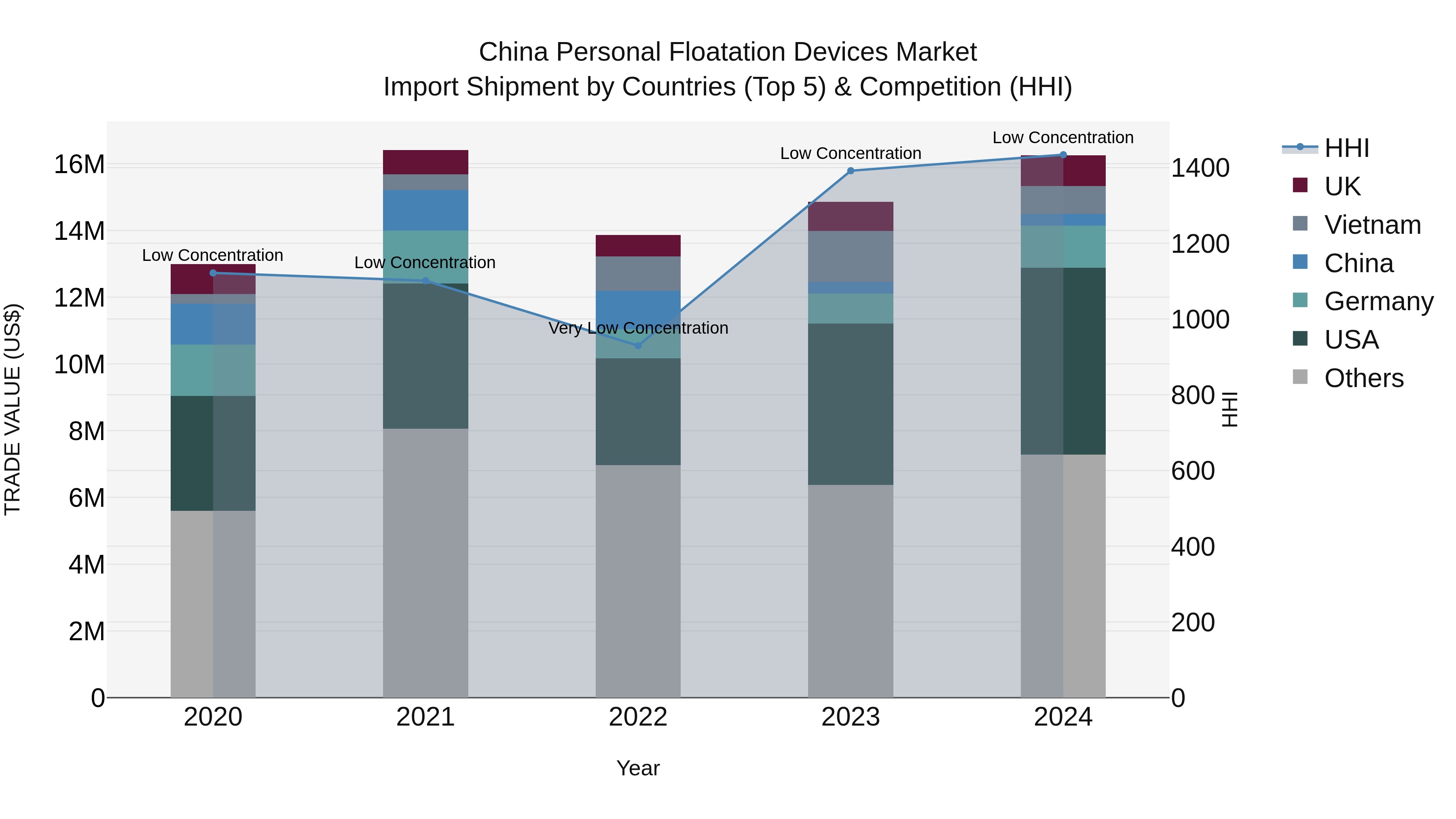 China Personal Floatation Devices Market Top 5 Importing Countries and Market Competition (HHI) Analysis
