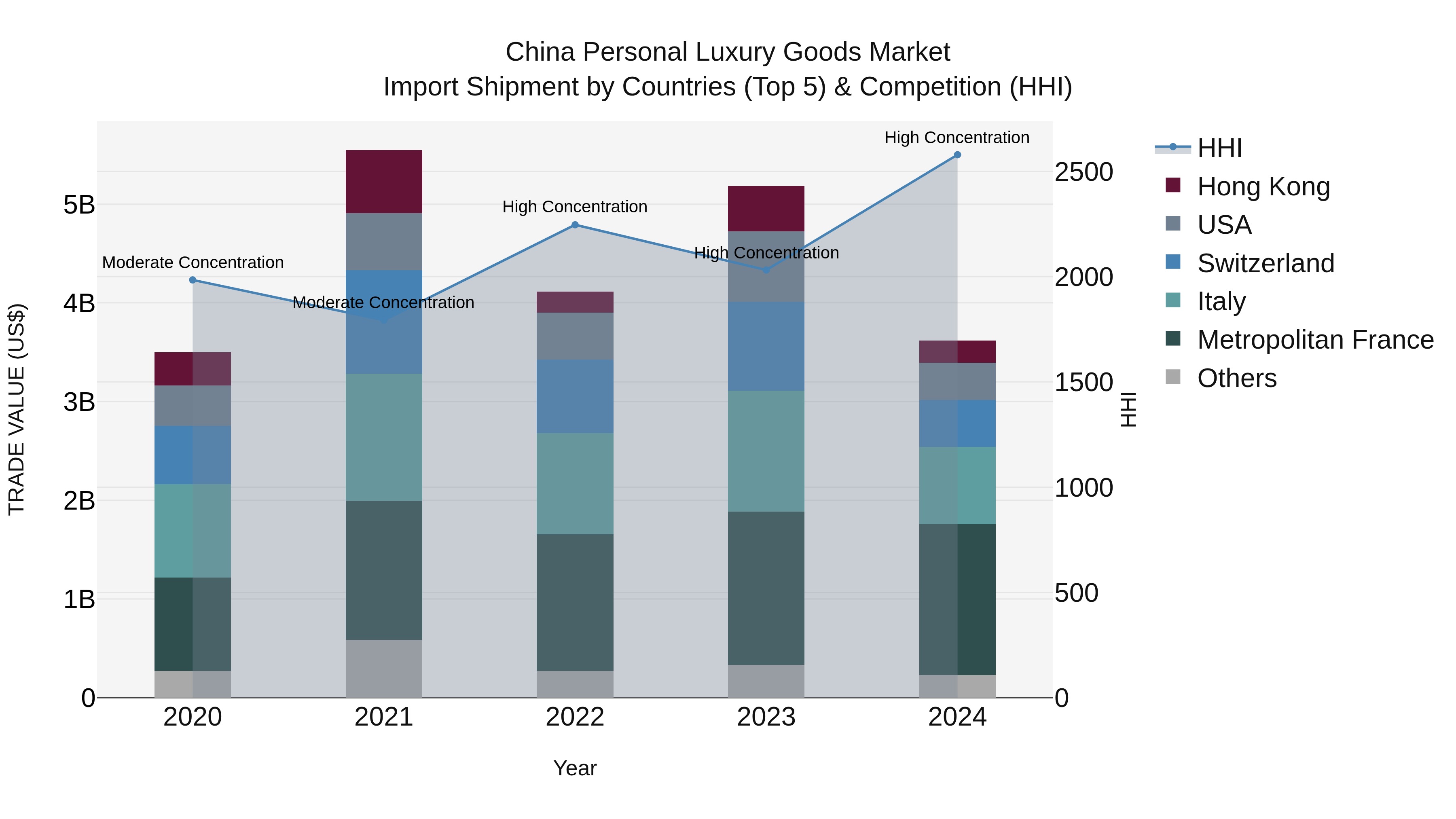 China Personal Luxury Goods Market Top 5 Importing Countries and Market Competition (HHI) Analysis