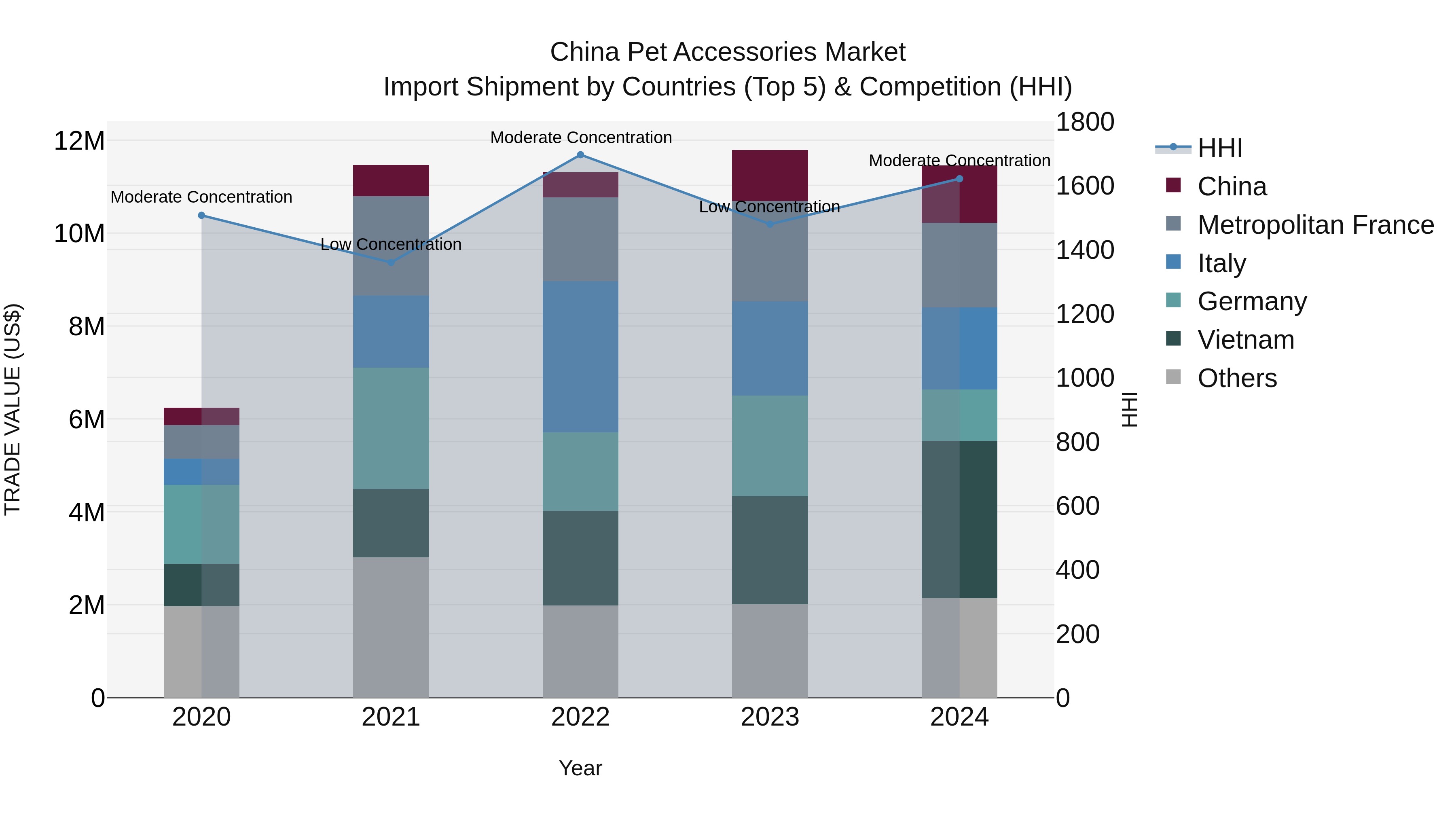 China Pet Accessories Market Top 5 Importing Countries and Market Competition (HHI) Analysis
