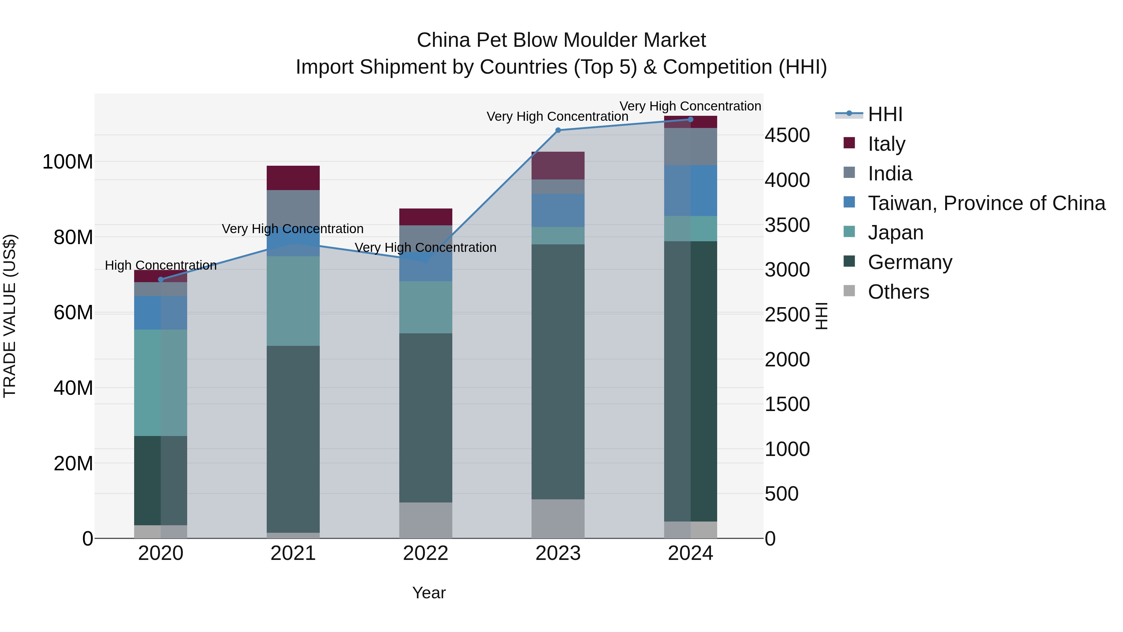 China Pet Blow Moulder Market Top 5 Importing Countries and Market Competition (HHI) Analysis