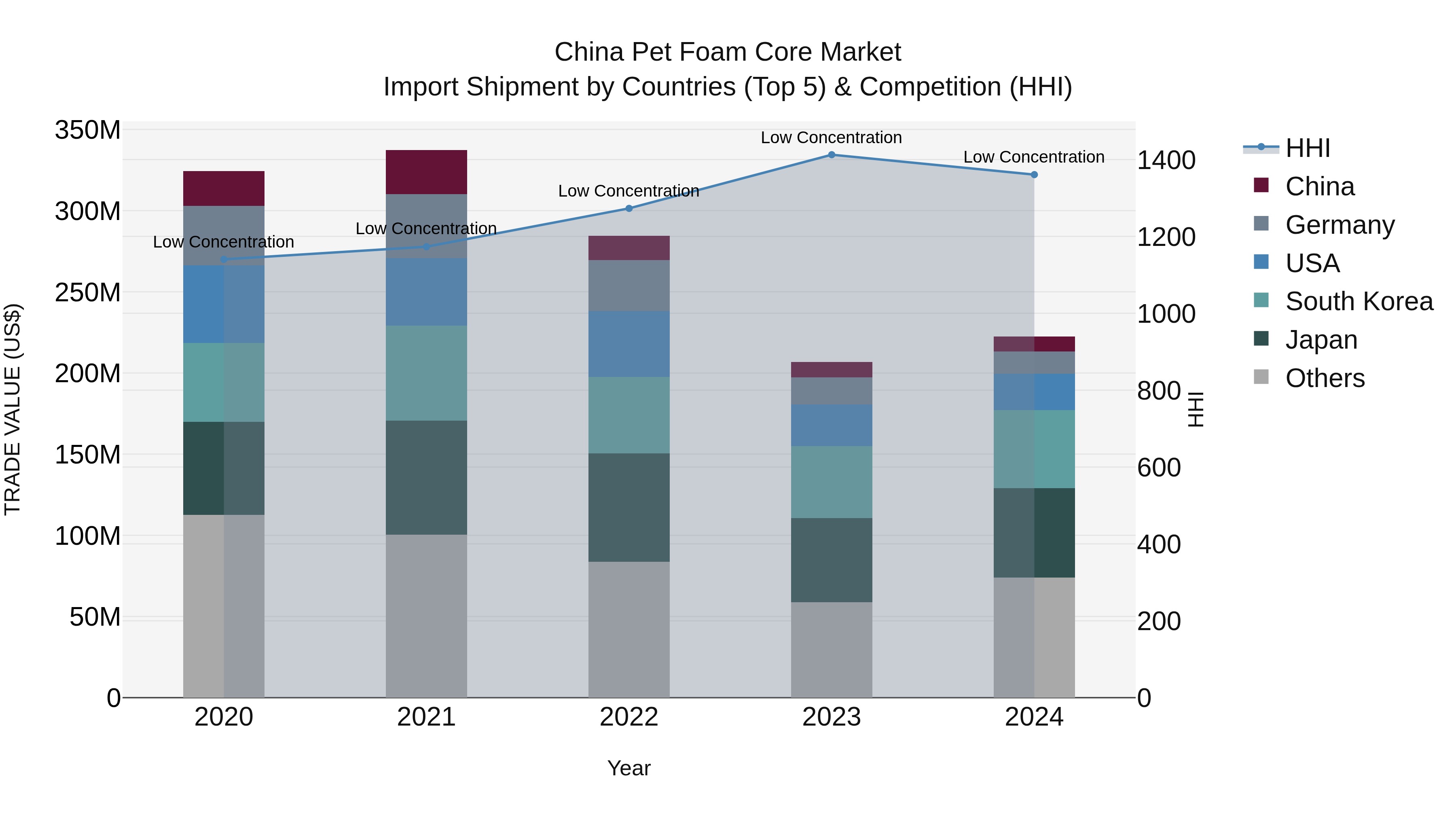 China Pet Foam Core Market Top 5 Importing Countries and Market Competition (HHI) Analysis