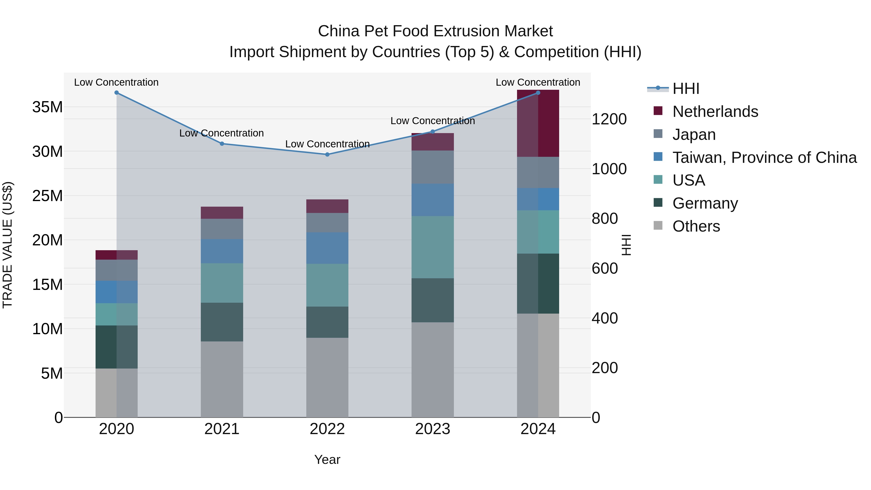 China Pet Food Extrusion Market Top 5 Importing Countries and Market Competition (HHI) Analysis