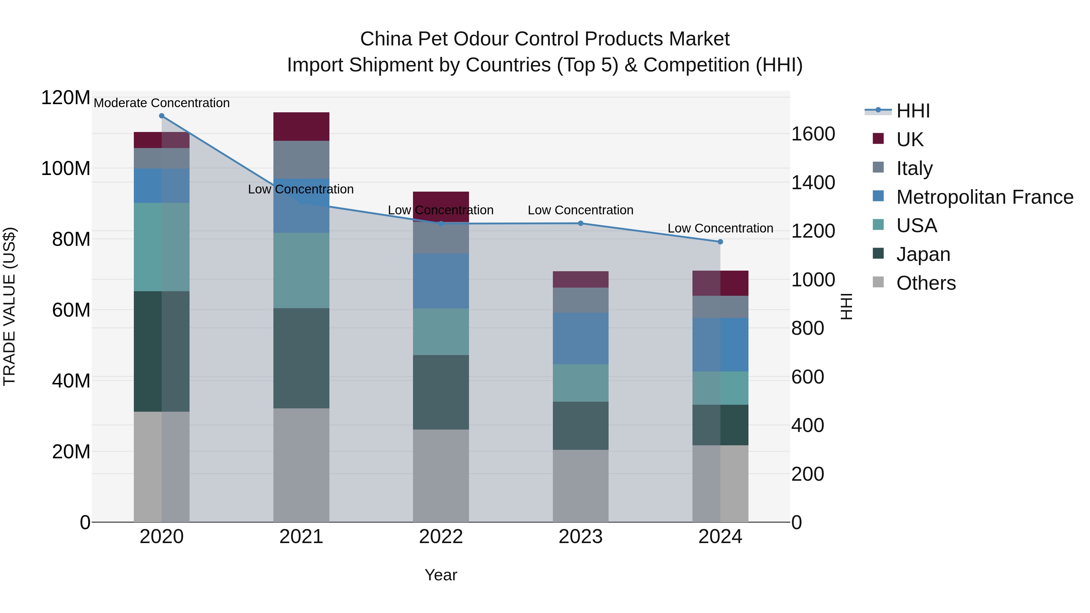 China Pet Odour Control Products Market Top 5 Importing Countries and Market Competition (HHI) Analysis