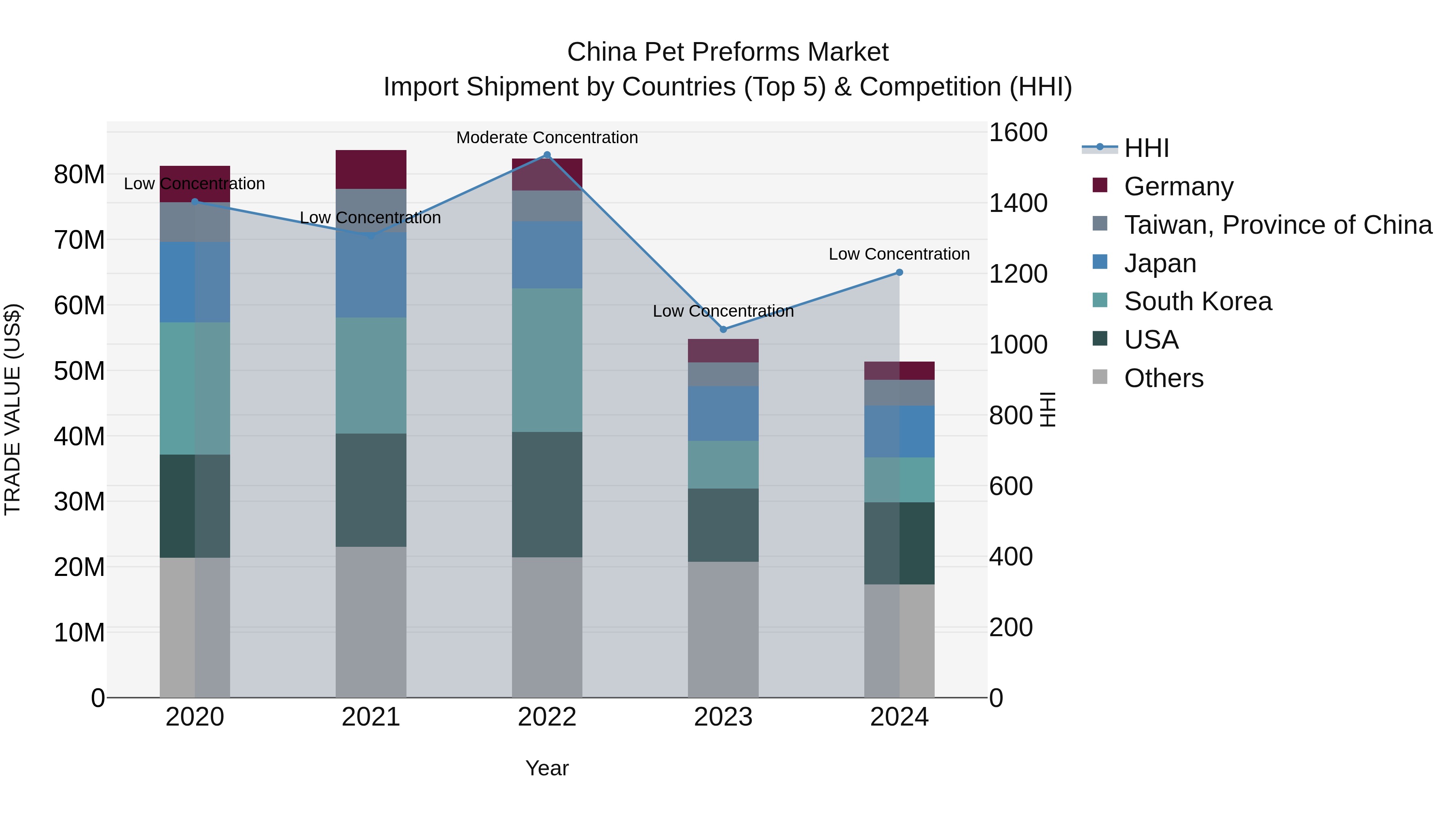 China Pet Preforms Market Top 5 Importing Countries and Market Competition (HHI) Analysis