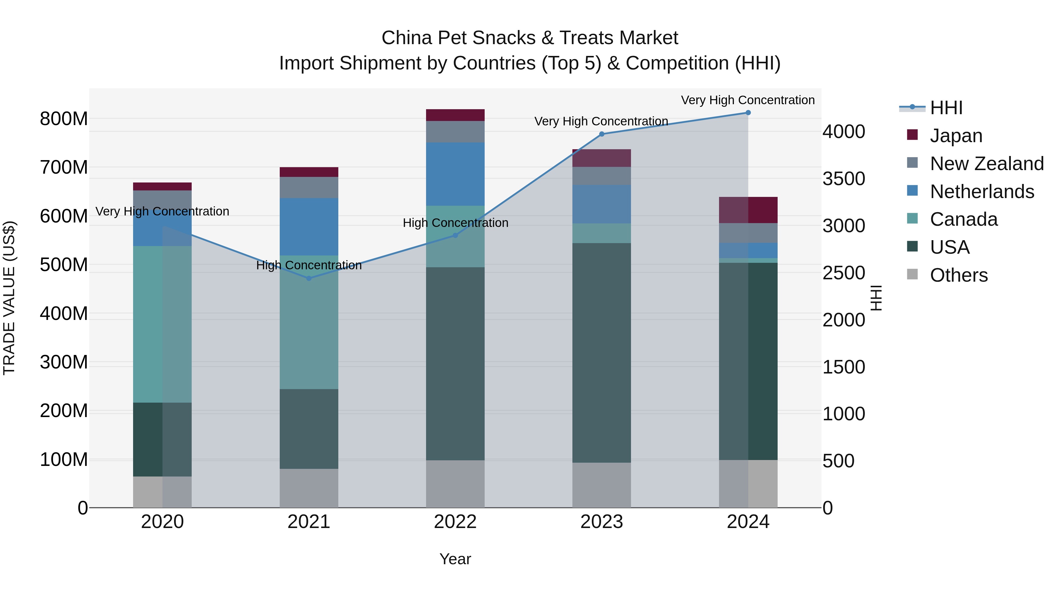 China Pet Snacks & Treats Market Top 5 Importing Countries and Market Competition (HHI) Analysis