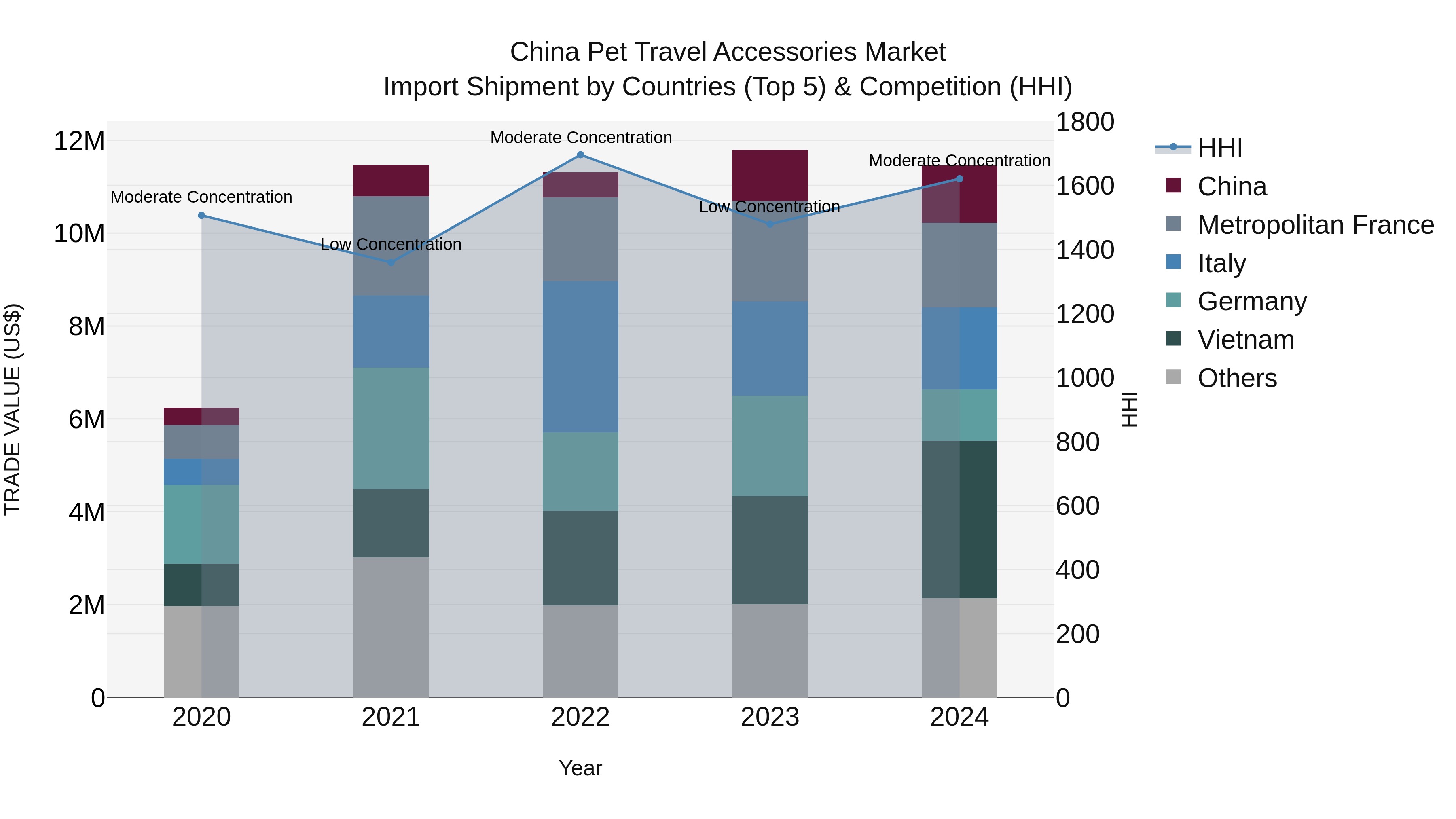 China Pet Travel Accessories Market Top 5 Importing Countries and Market Competition (HHI) Analysis
