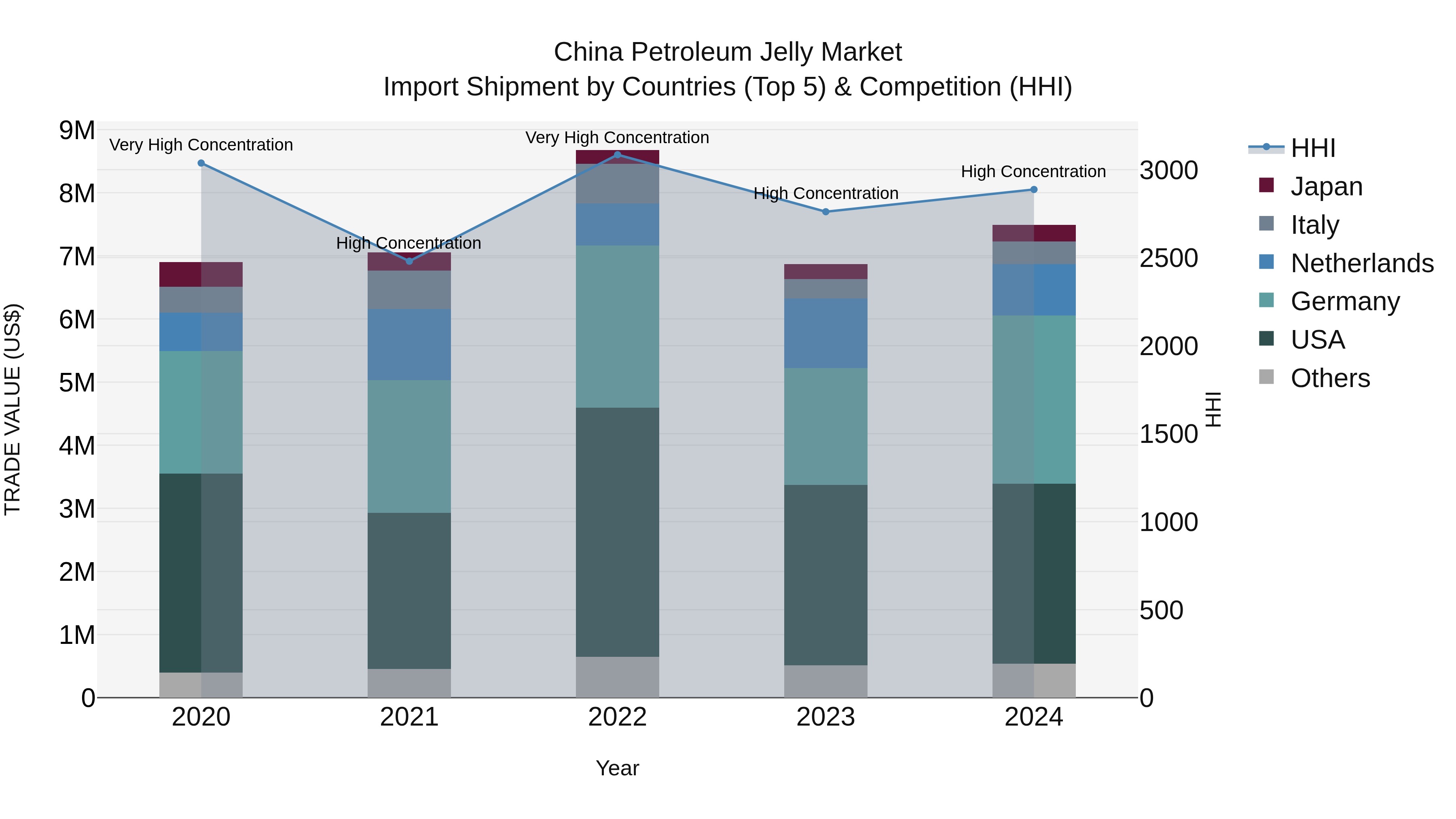 China Petroleum Jelly Market Top 5 Importing Countries and Market Competition (HHI) Analysis