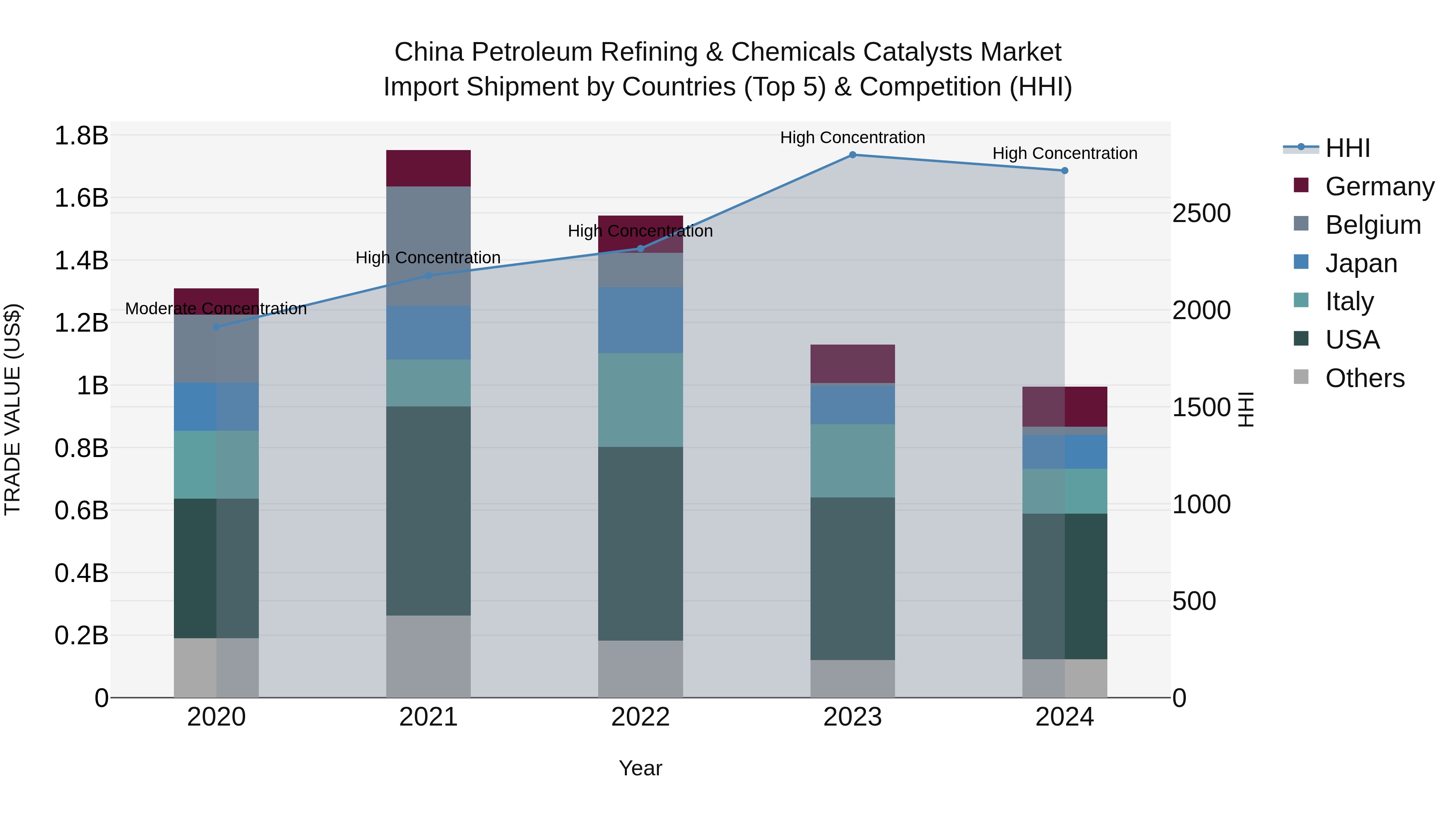 China Petroleum Refining & Chemicals Catalysts Market Top 5 Importing Countries and Market Competition (HHI) Analysis