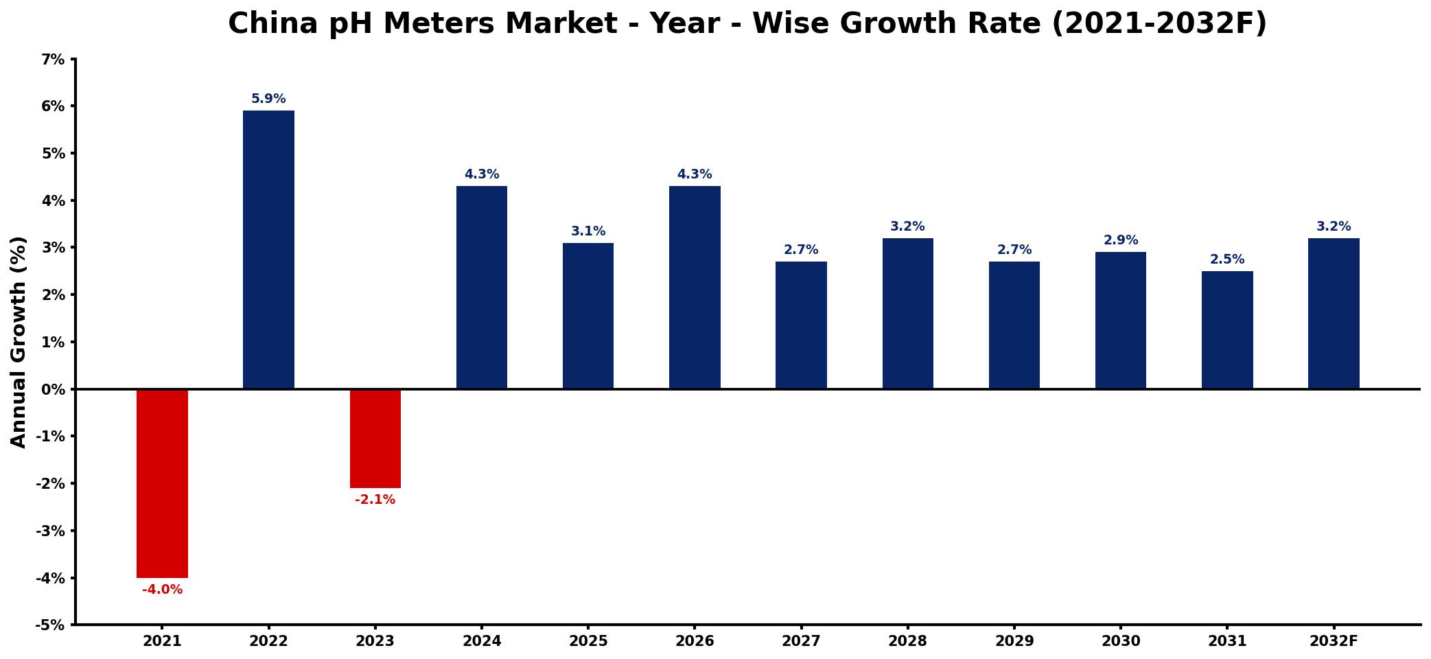 China pH Meters Market Year-wise Growth Rate and Key Drivers