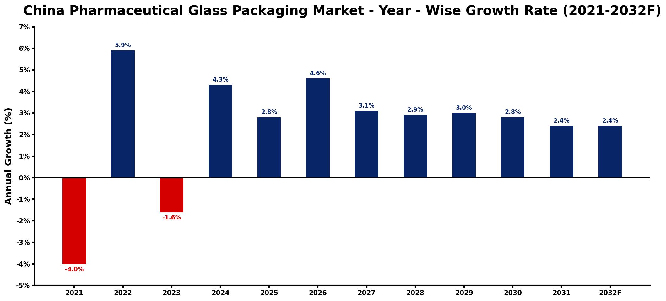 China Pharmaceutical Glass Packaging Market Year-wise Growth Rate and Key Drivers
