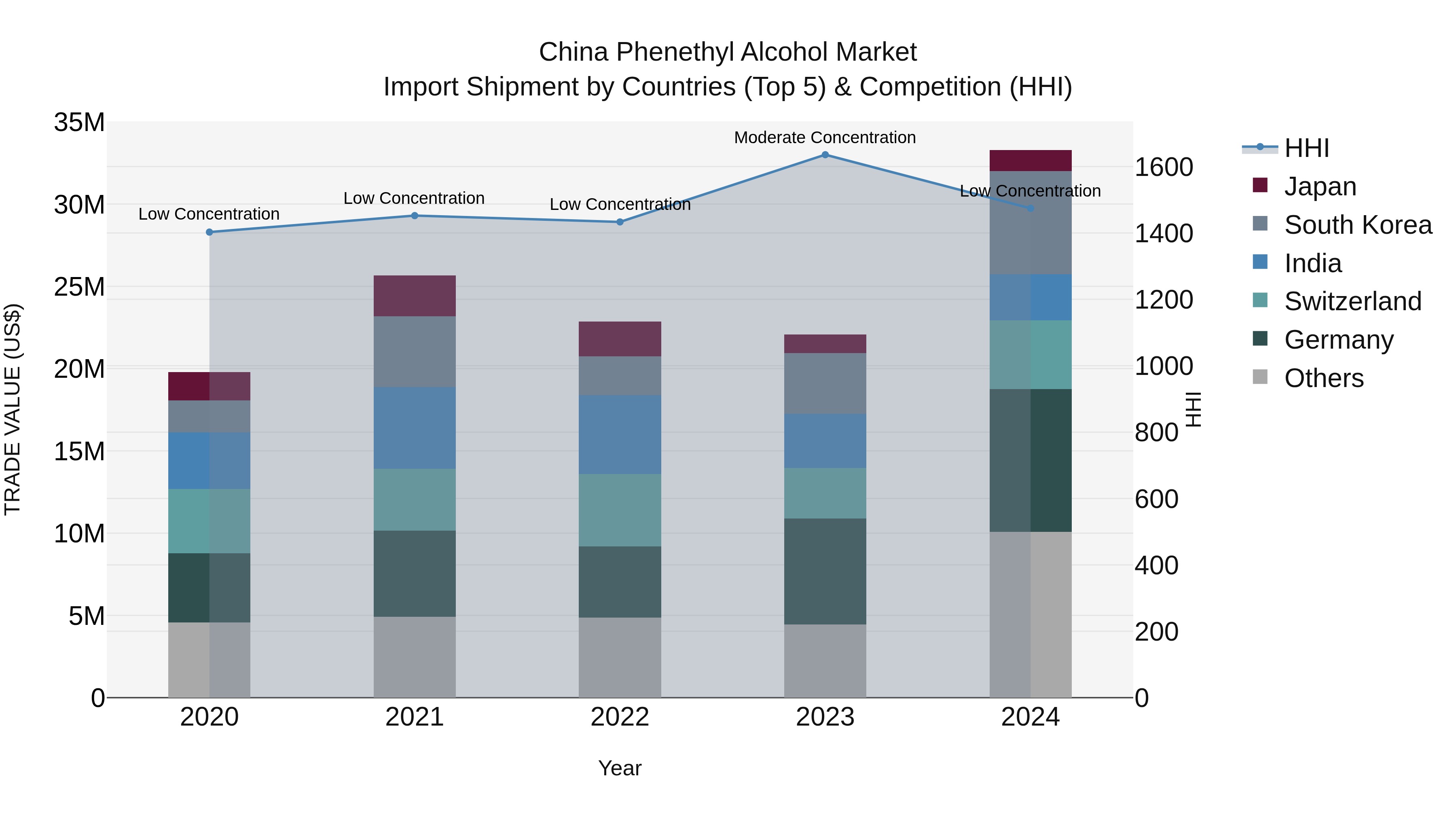 China Phenethyl Alcohol Market Top 5 Importing Countries and Market Competition (HHI) Analysis