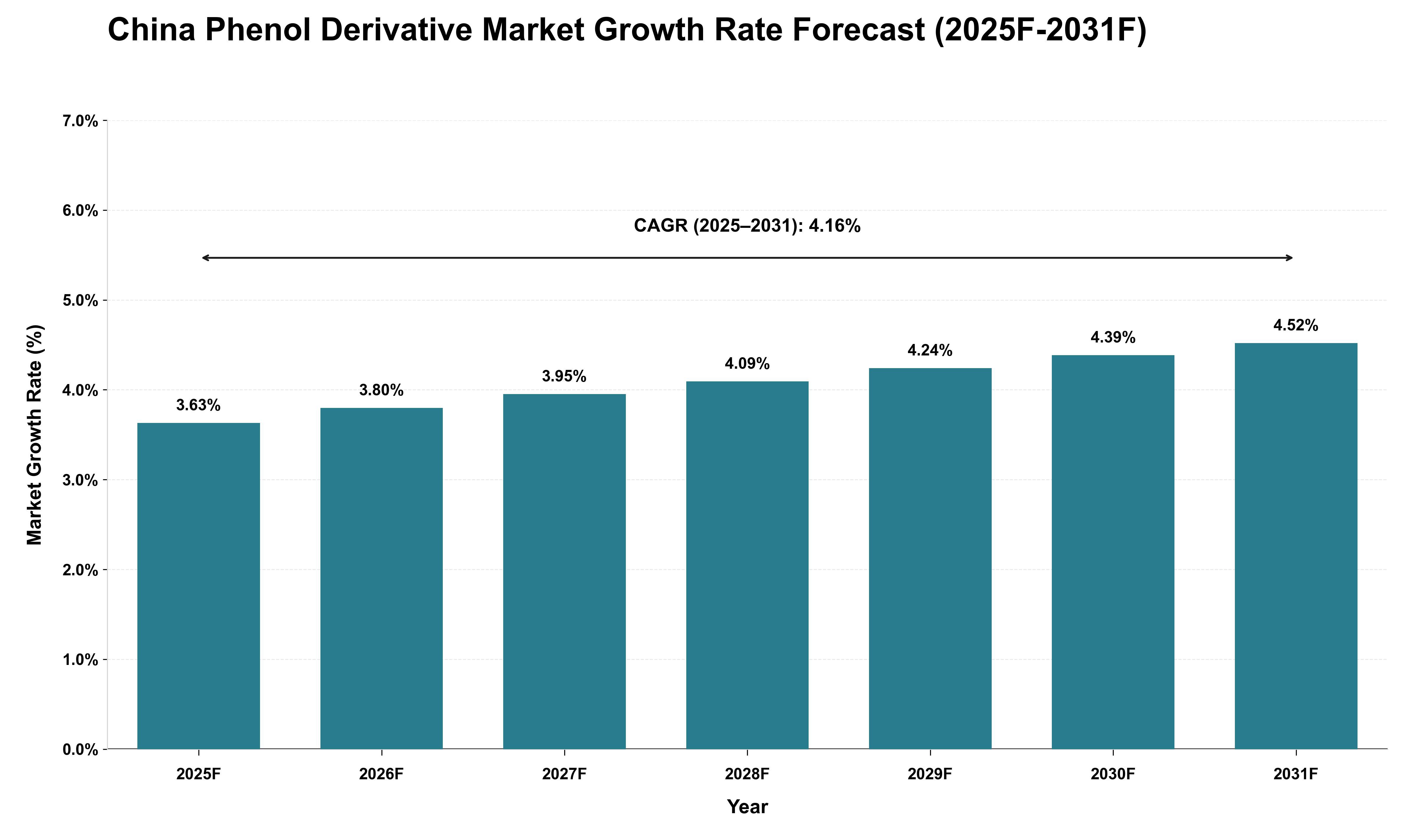 China Phenol Derivative Market Growth Rate Analysis (2025 - 2031)