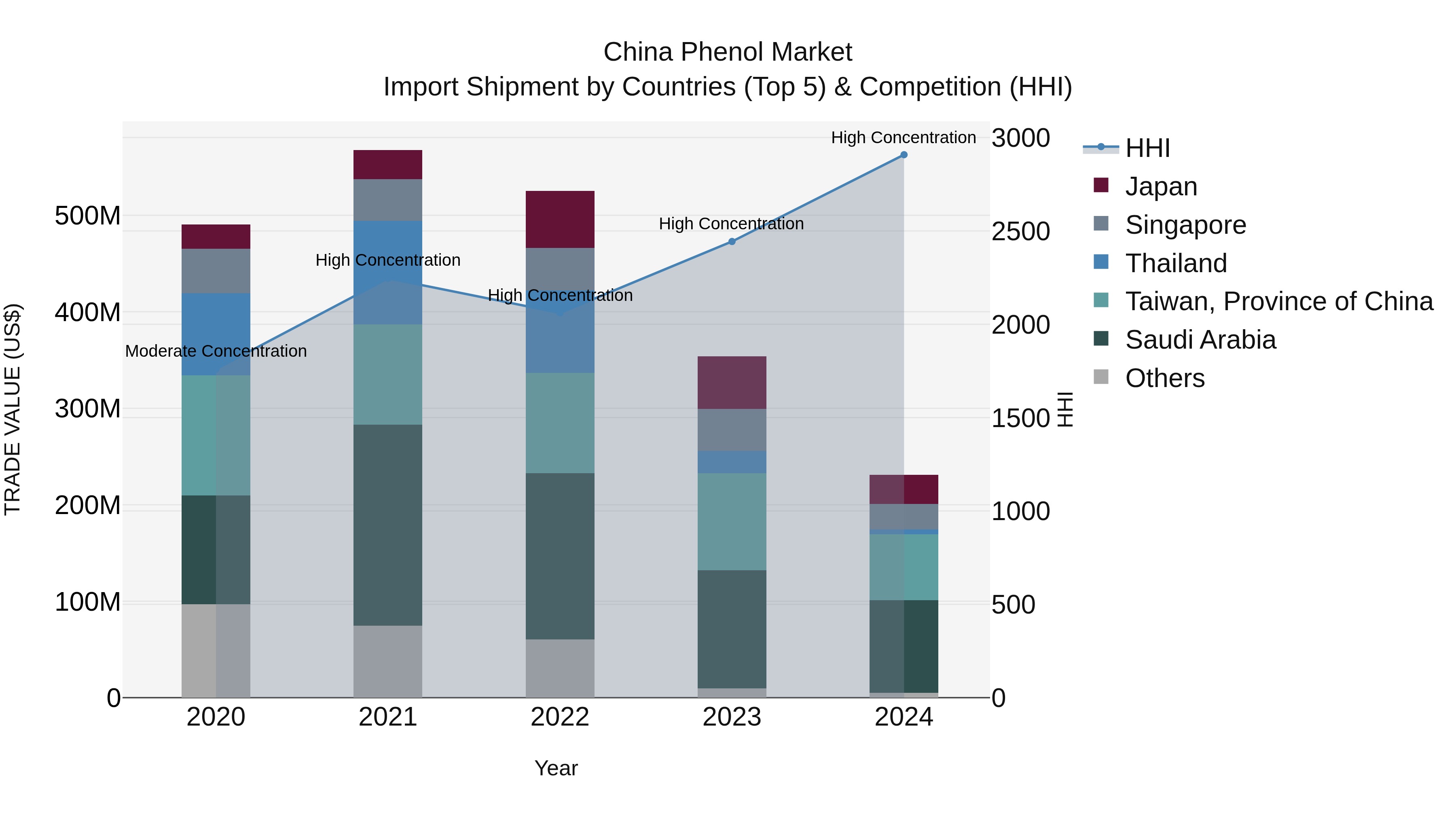 China Phenol Market Top 5 Importing Countries and Market Competition (HHI) Analysis