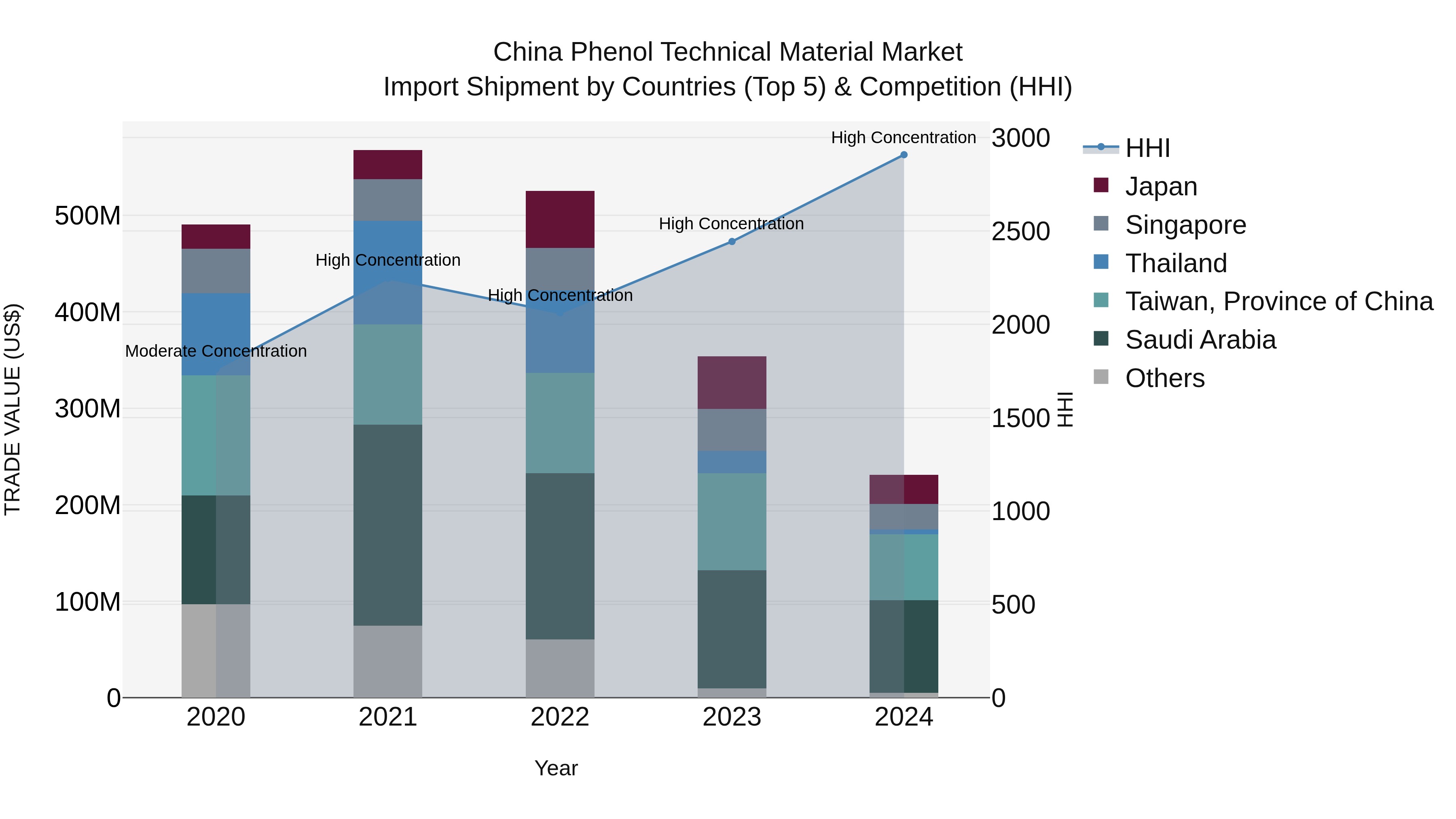 China Phenol Technical Material Market Top 5 Importing Countries and Market Competition (HHI) Analysis
