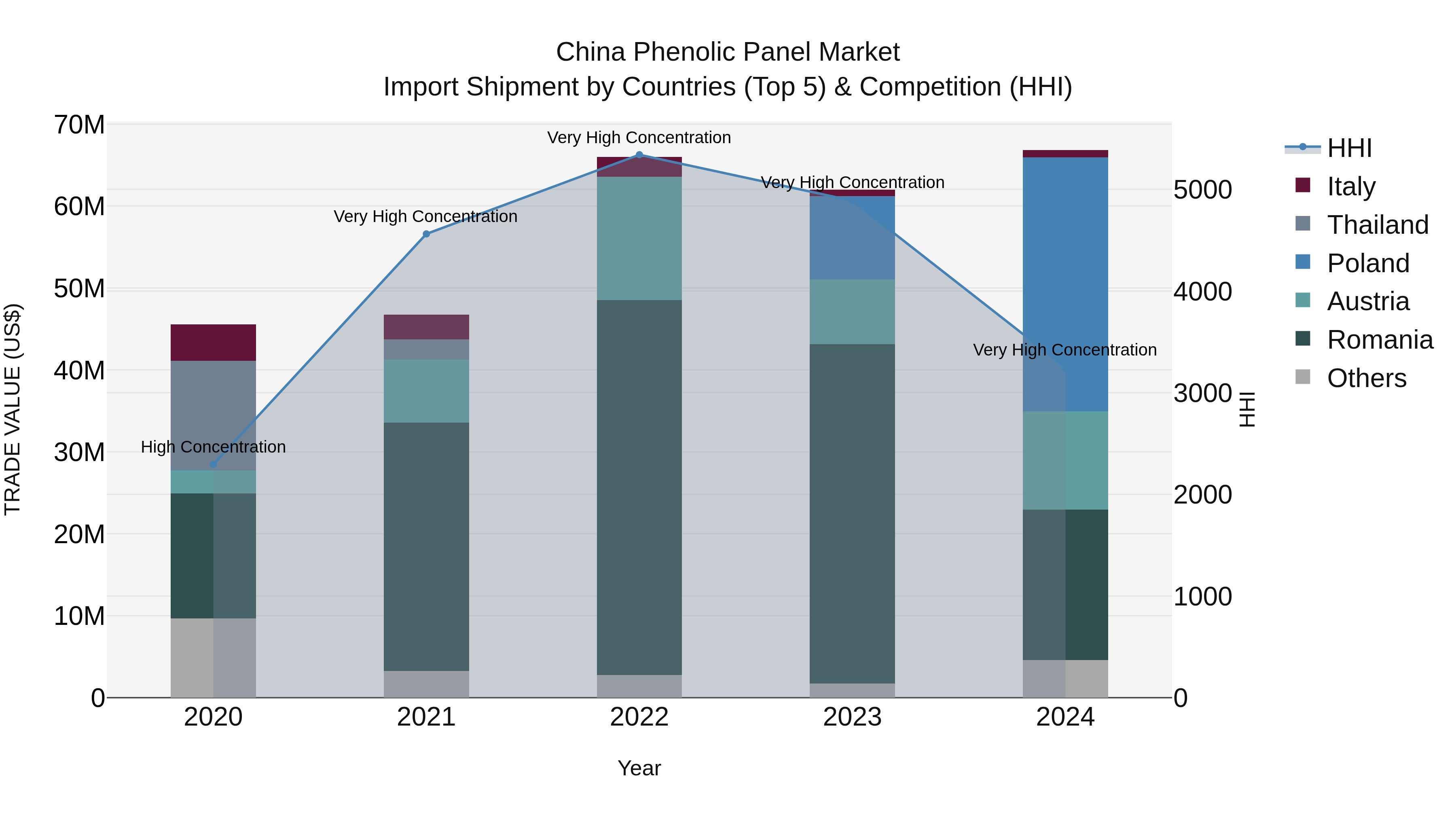 China Phenolic Panel Market Top 5 Importing Countries and Market Competition (HHI) Analysis