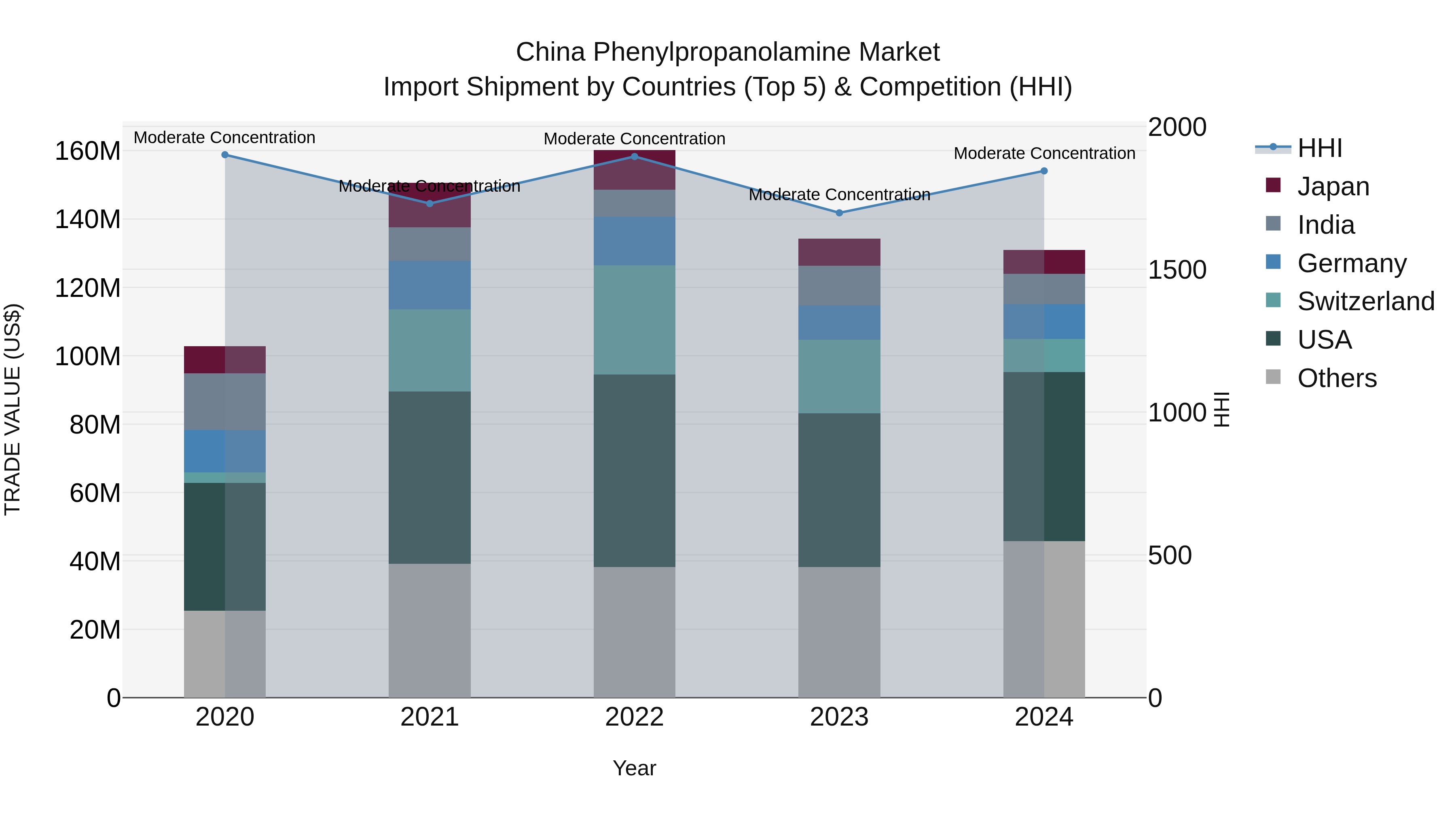 China Phenylpropanolamine Market Top 5 Importing Countries and Market Competition (HHI) Analysis