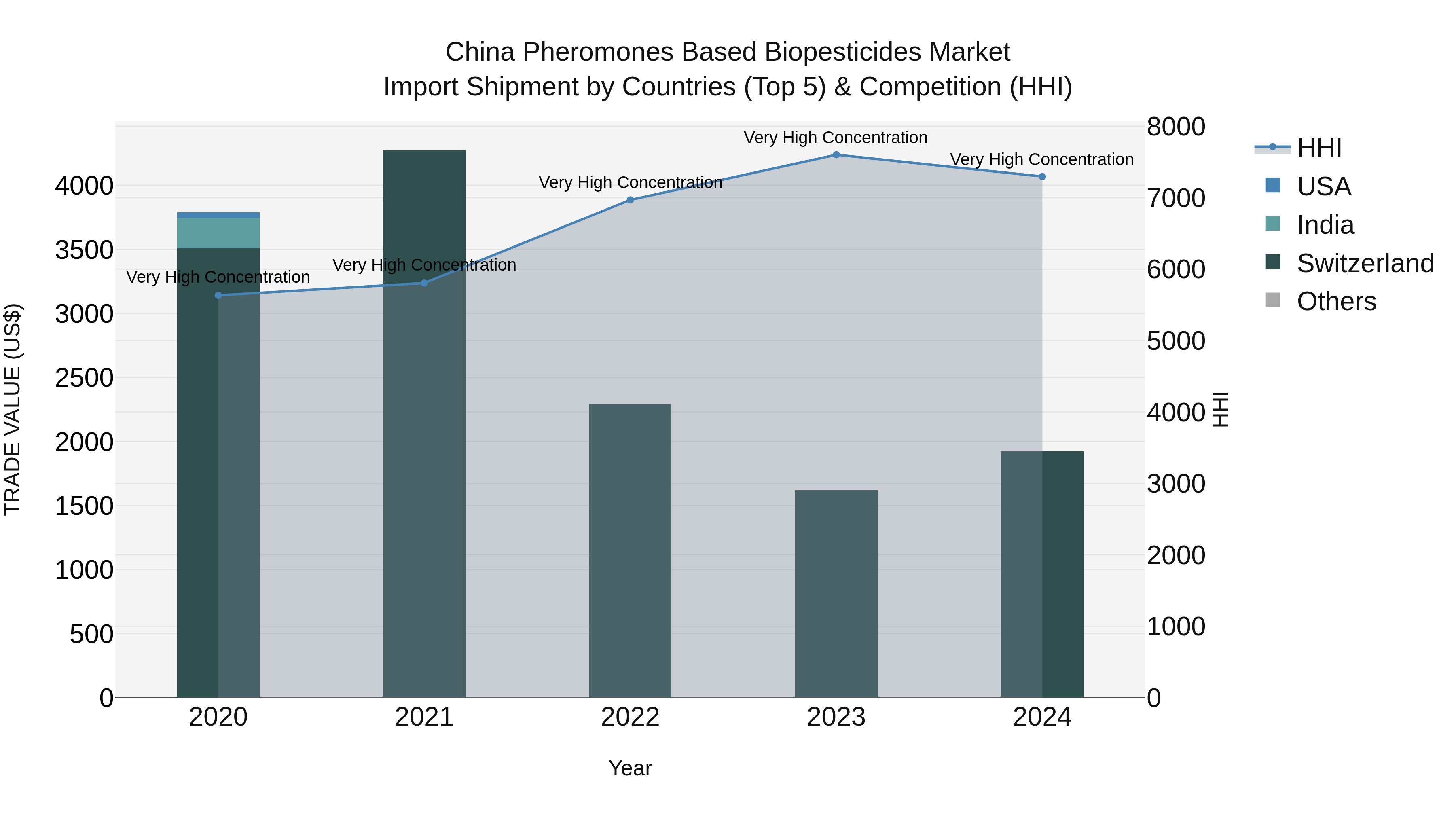 China Pheromones Based Biopesticides Market Top 5 Importing Countries and Market Competition (HHI) Analysis