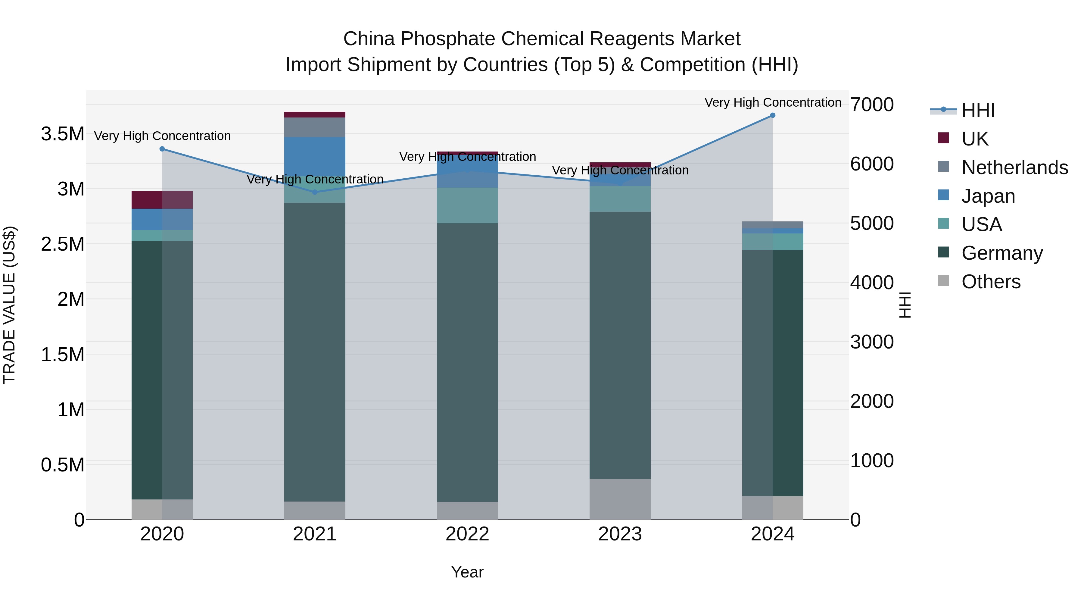 China Phosphate Chemical Reagents Market Top 5 Importing Countries and Market Competition (HHI) Analysis