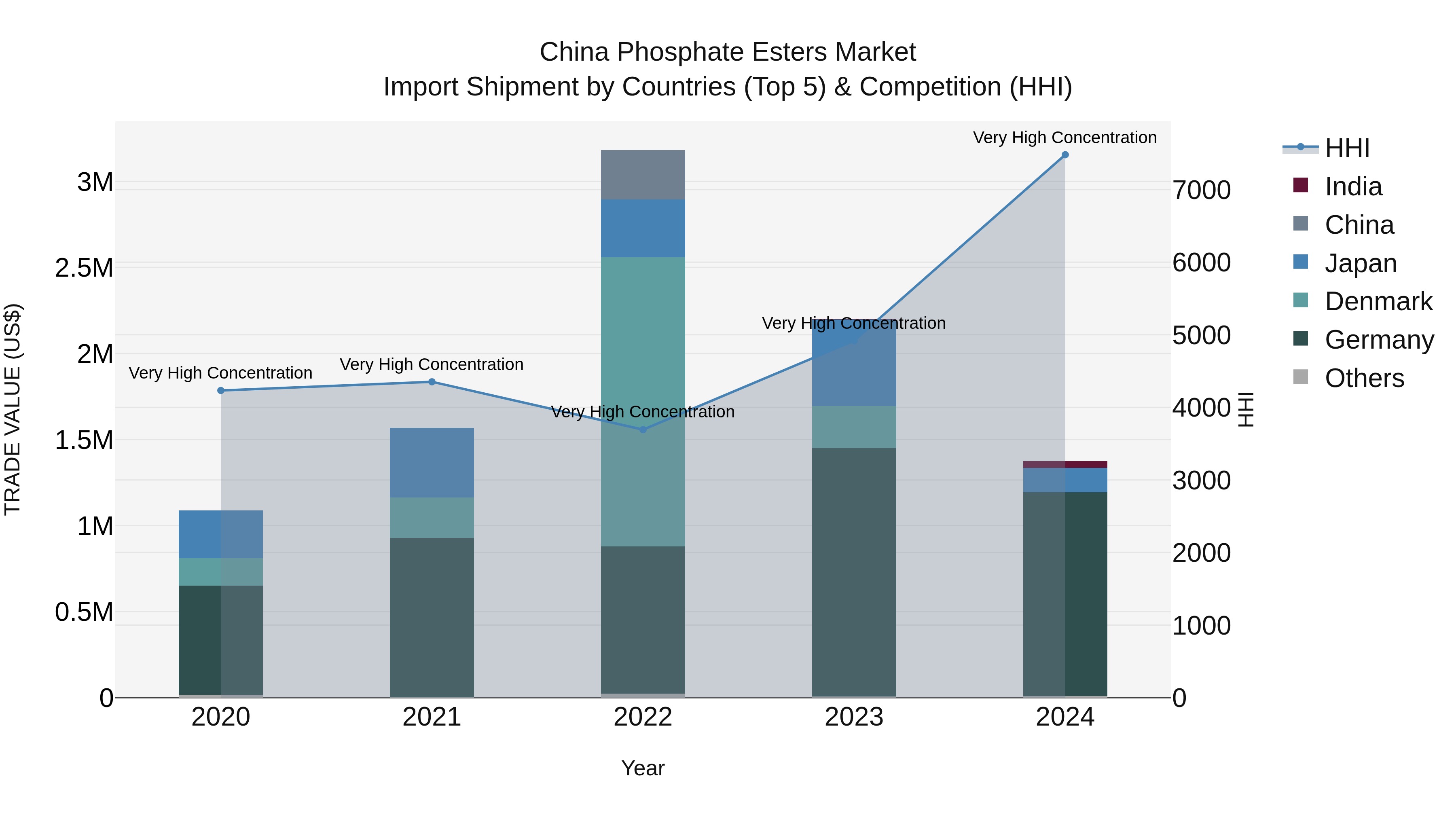 China Phosphate Esters Market Top 5 Importing Countries and Market Competition (HHI) Analysis